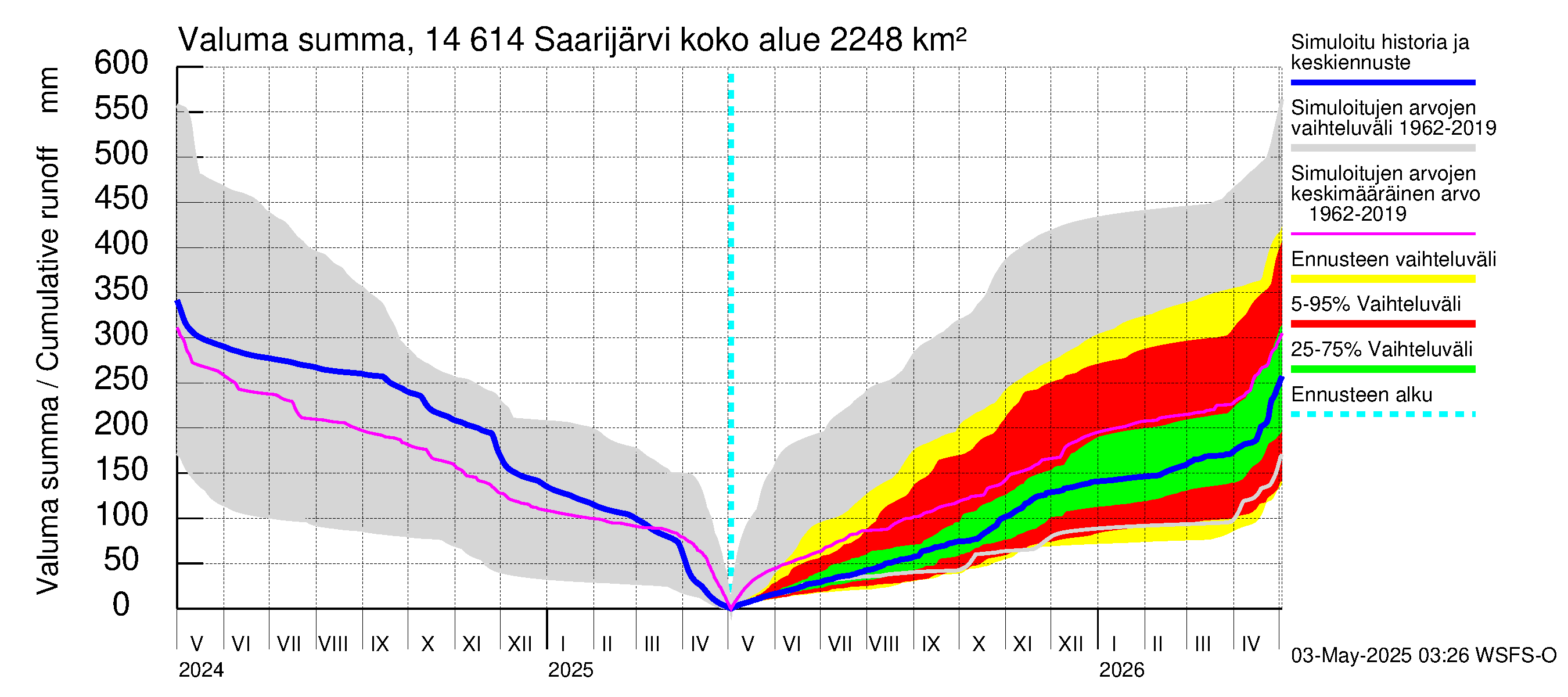 Kymijoen vesistöalue - Saarijärvi: Valuma - summa