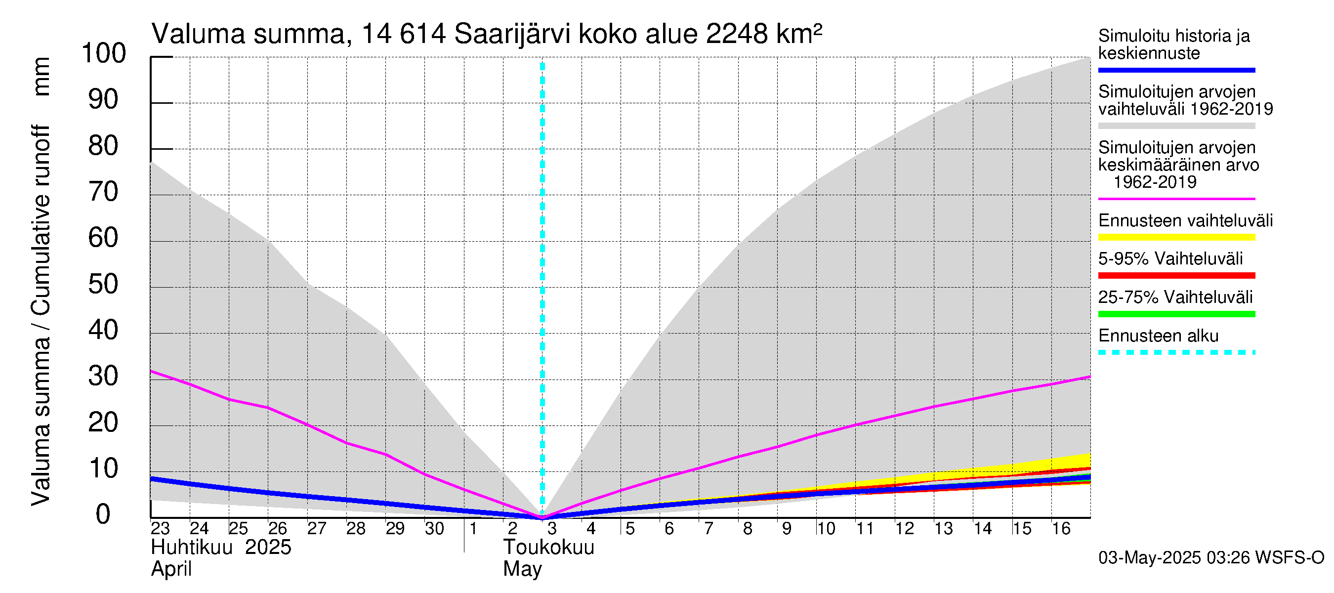 Kymijoen vesistöalue - Saarijärvi: Valuma - summa