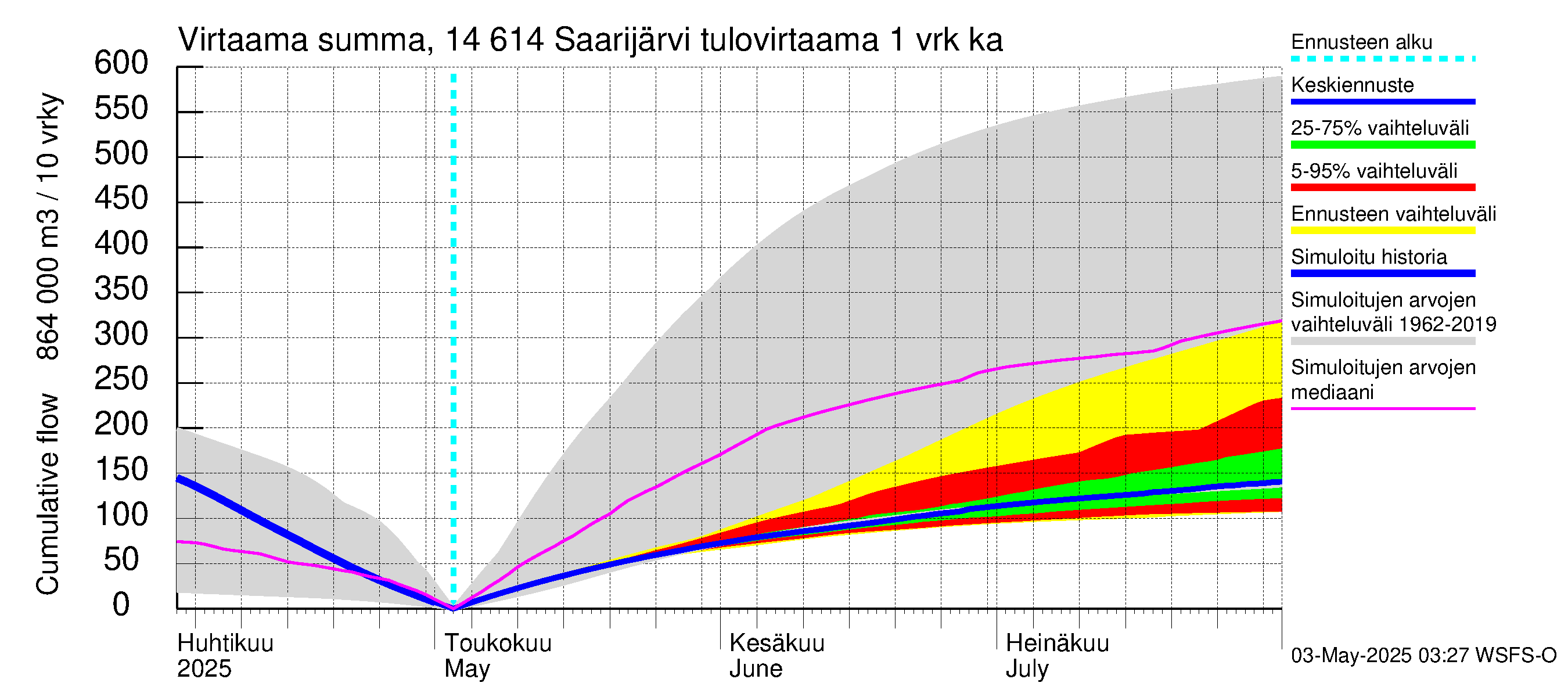 Kymijoen vesistöalue - Saarijärvi: Tulovirtaama - summa