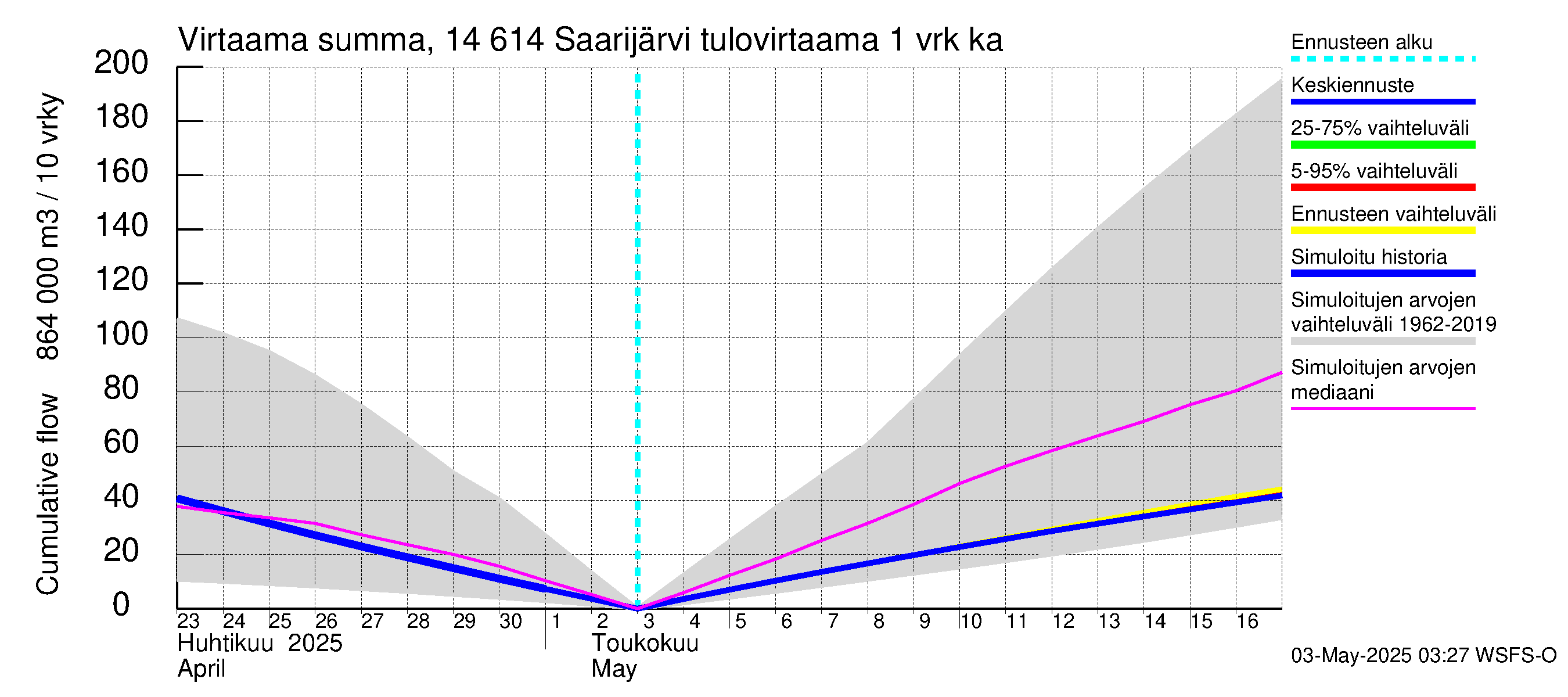 Kymijoen vesistöalue - Saarijärvi: Tulovirtaama - summa