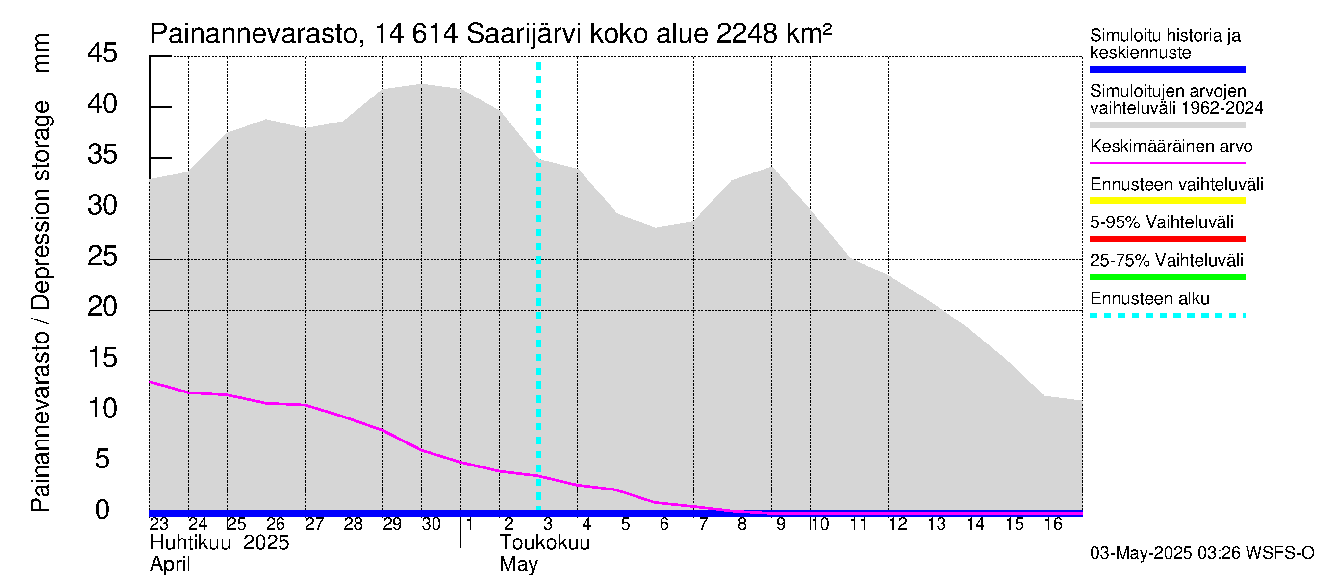 Kymijoen vesistöalue - Saarijärvi: Painannevarasto