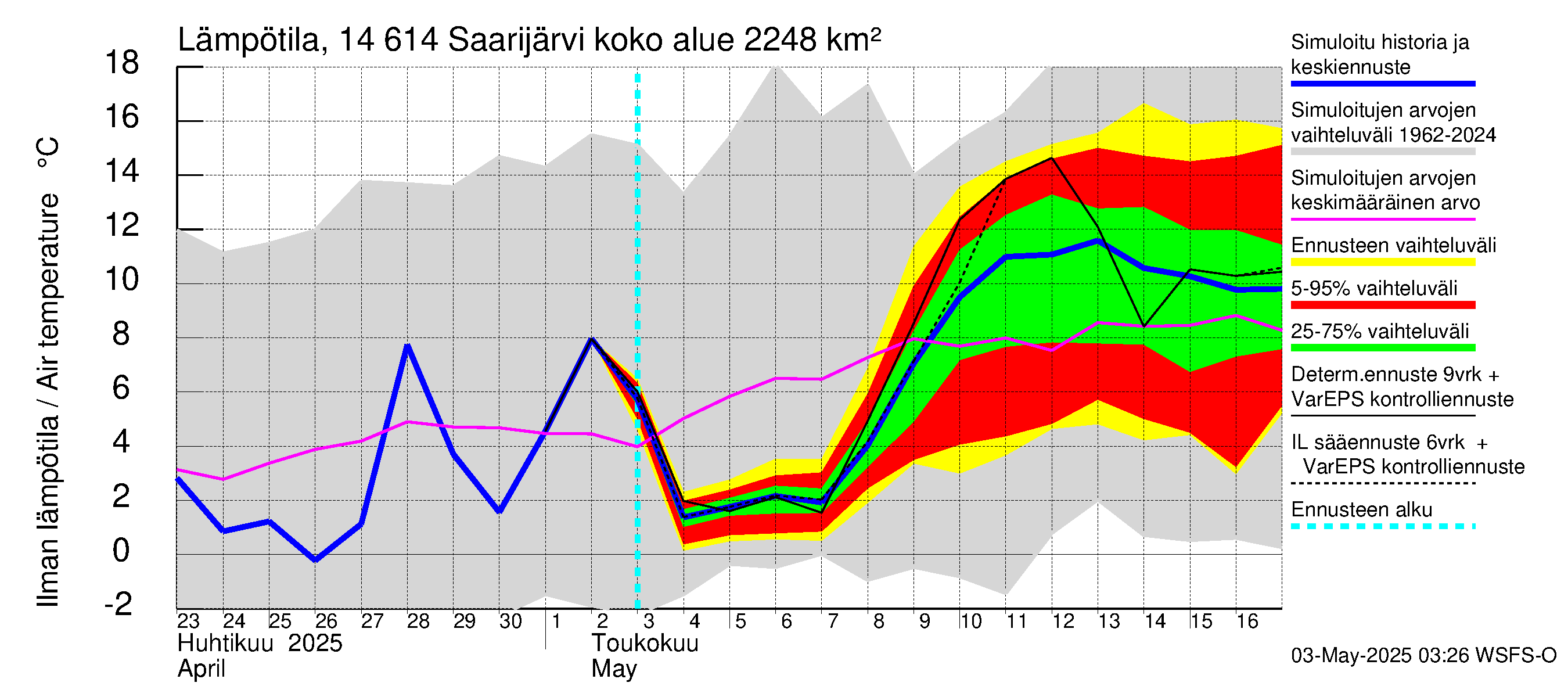 Kymijoen vesistöalue - Saarijärvi: Ilman lämpötila