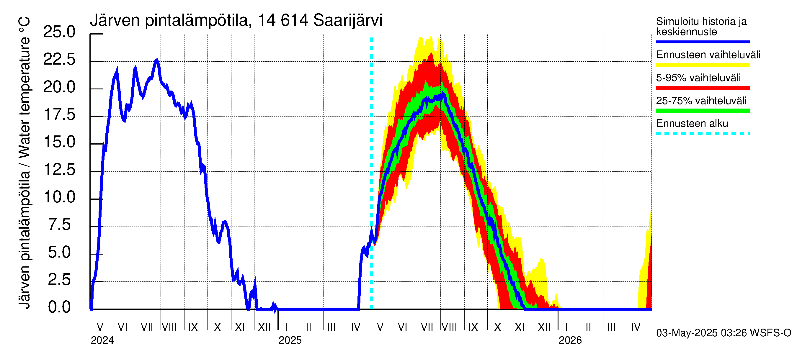 Kymijoen vesistöalue - Saarijärvi: Järven pintalämpötila
