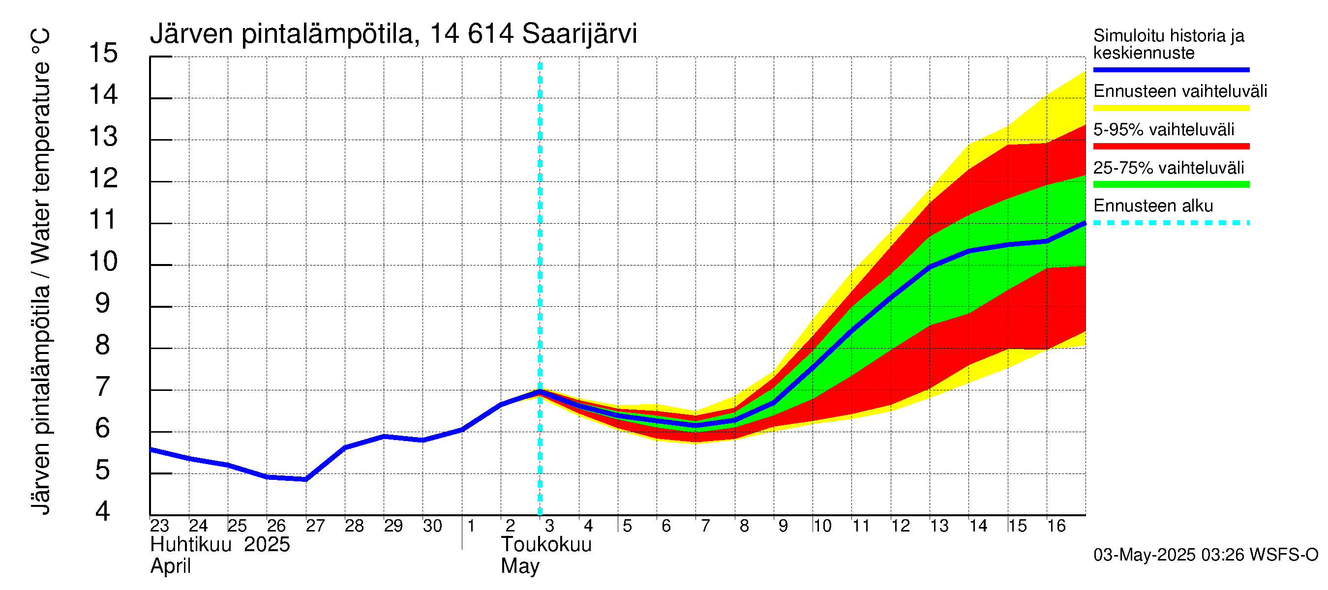 Kymijoen vesistöalue - Saarijärvi: Järven pintalämpötila