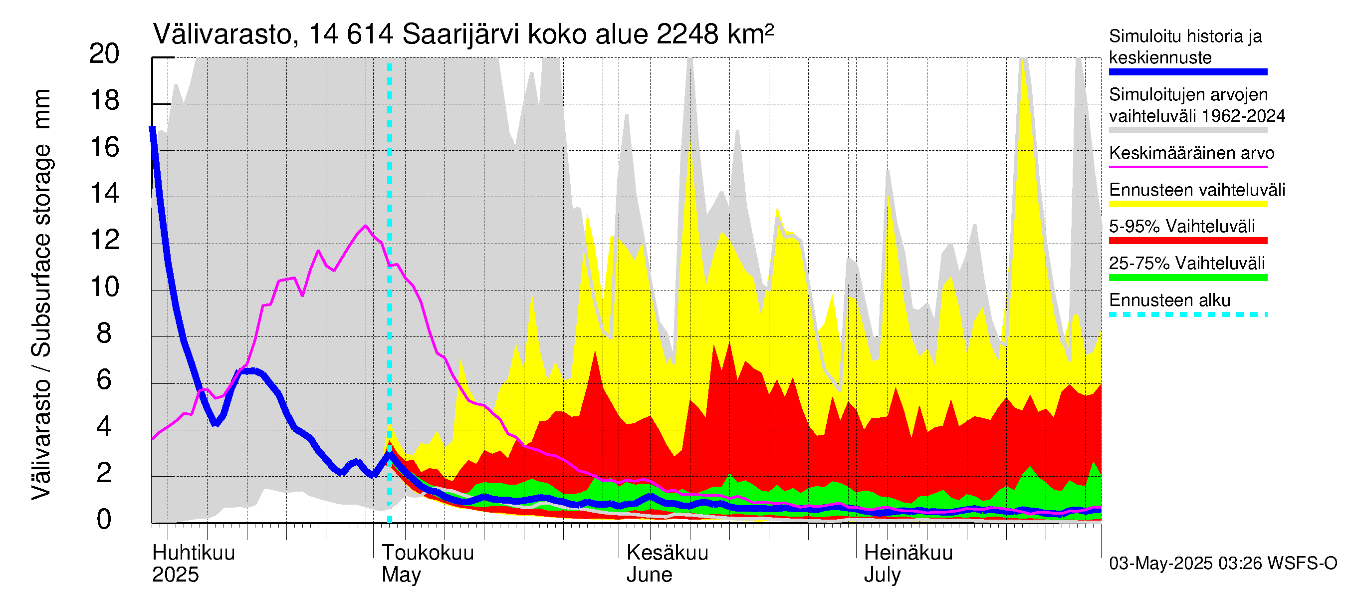 Kymijoen vesistöalue - Saarijärvi: Välivarasto