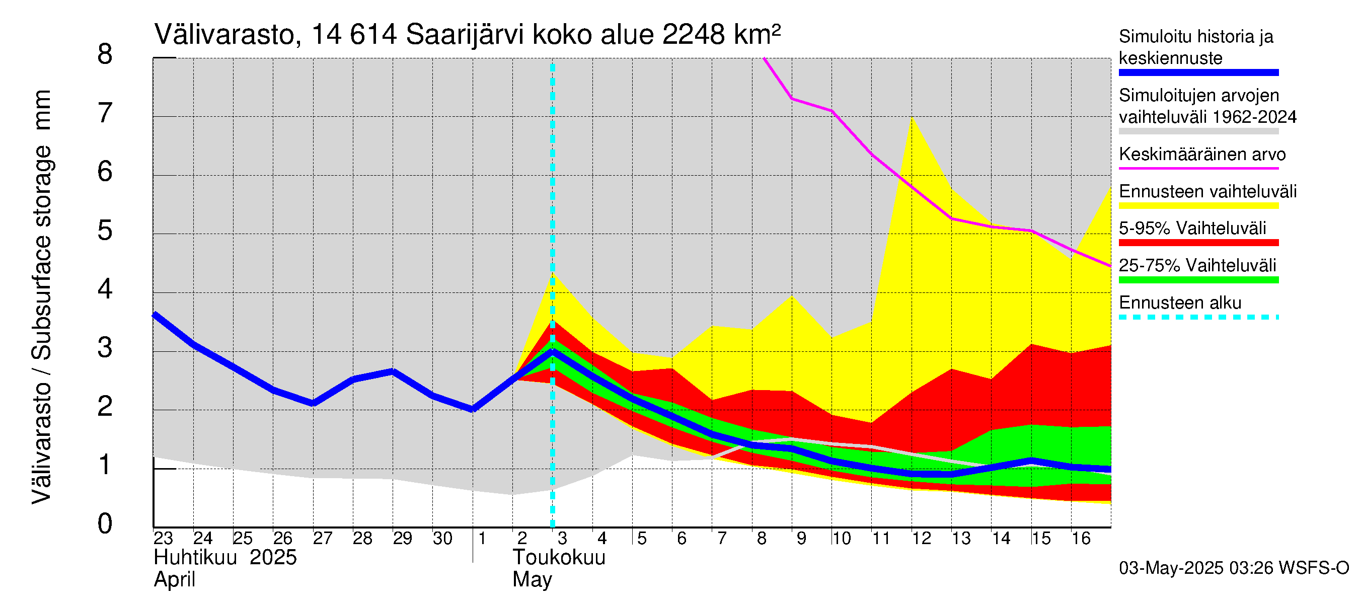 Kymijoen vesistöalue - Saarijärvi: Välivarasto
