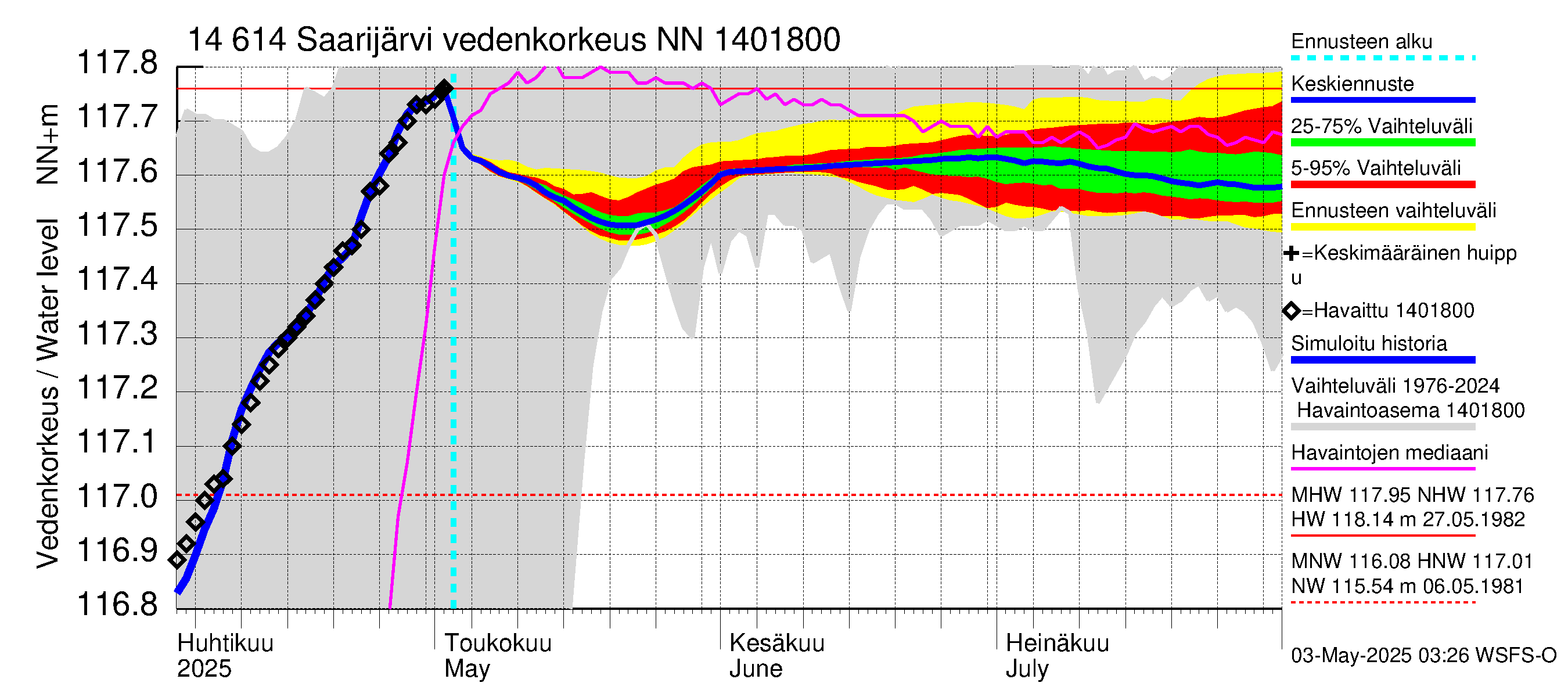 Kymijoen vesistöalue - Saarijärvi: Vedenkorkeus - jakaumaennuste