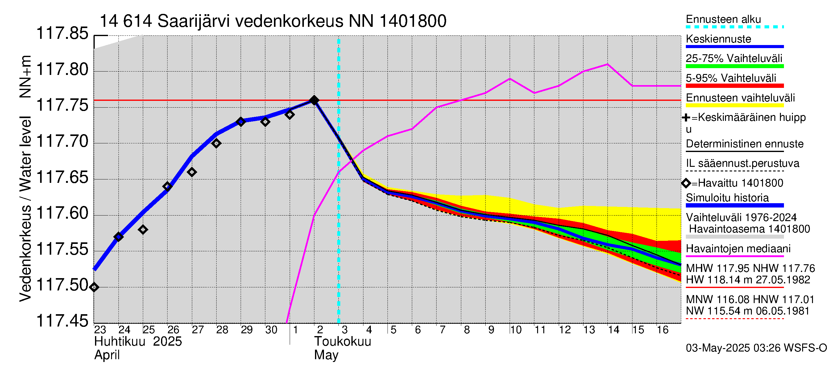 Kymijoen vesistöalue - Saarijärvi: Vedenkorkeus - jakaumaennuste
