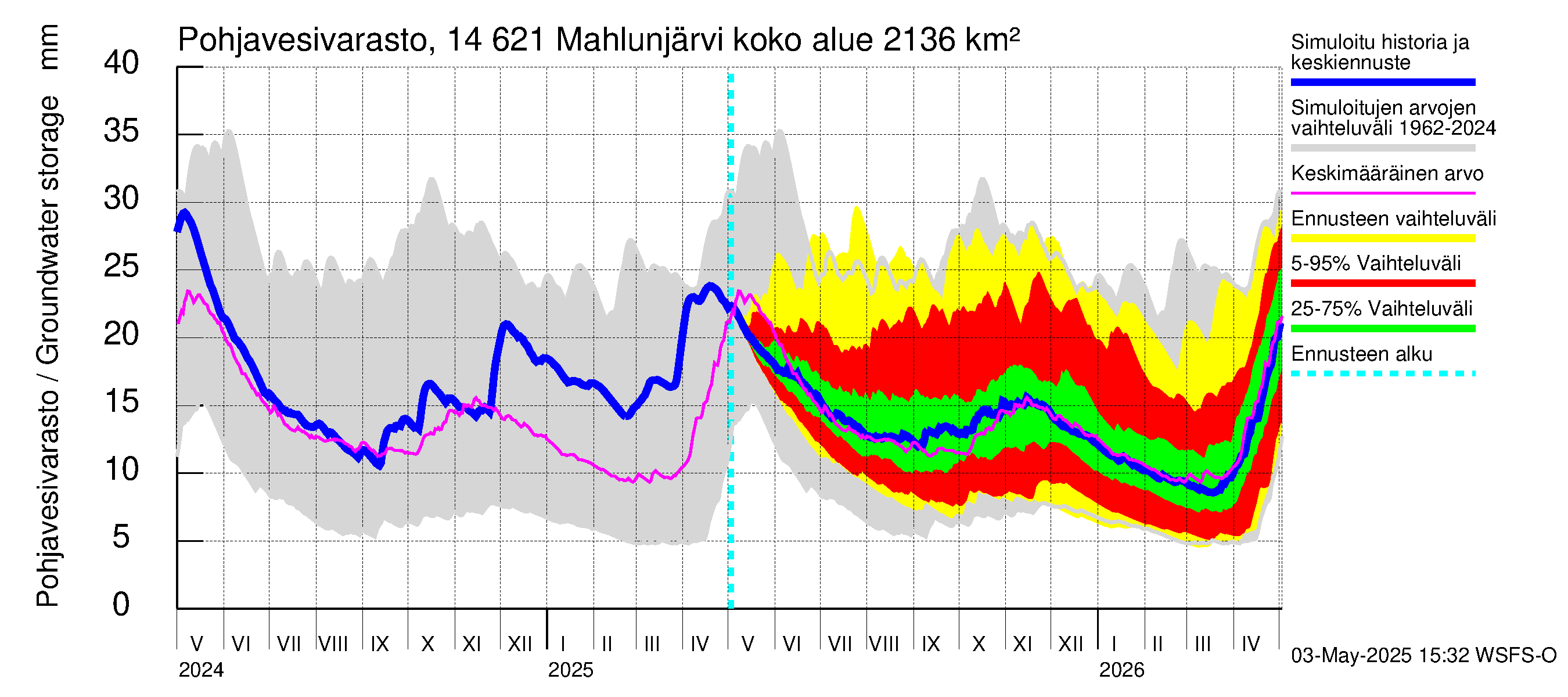 Kymijoen vesistöalue - Mahlunjärvi: Pohjavesivarasto