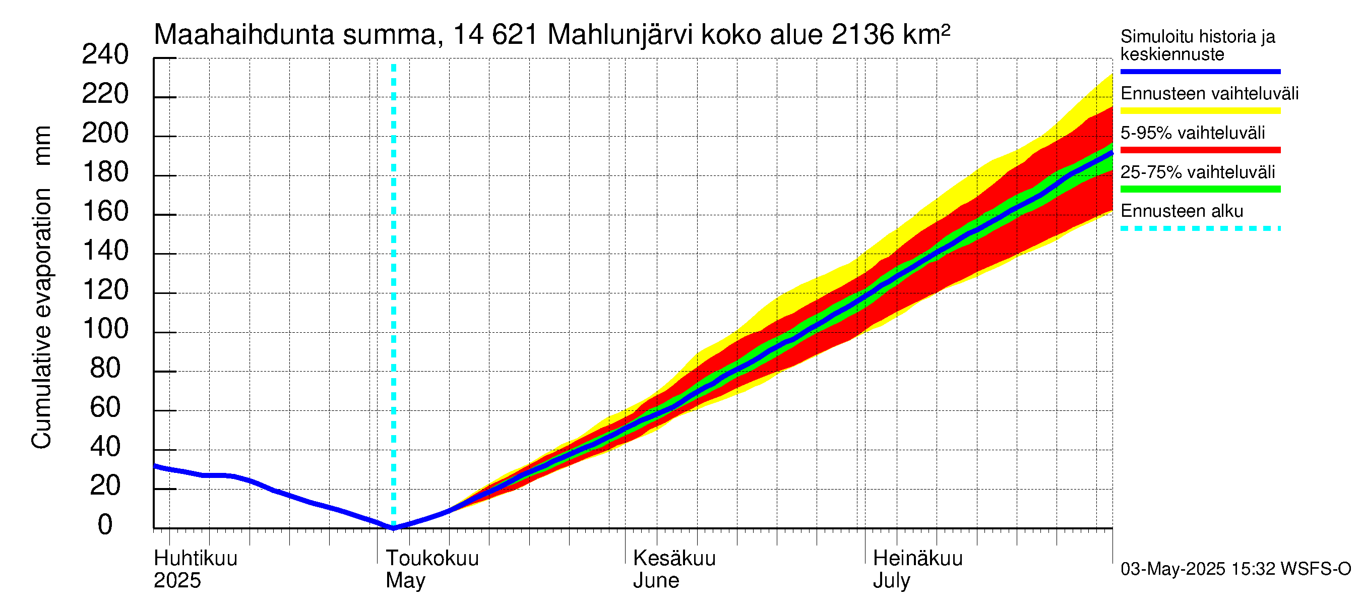 Kymijoen vesistöalue - Mahlunjärvi: Haihdunta maa-alueelta - summa