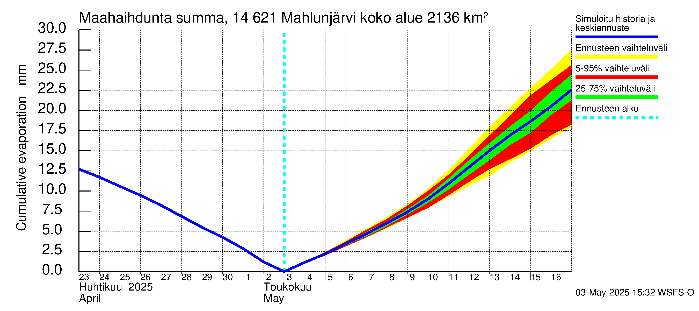 Kymijoen vesistöalue - Mahlunjärvi: Haihdunta maa-alueelta - summa