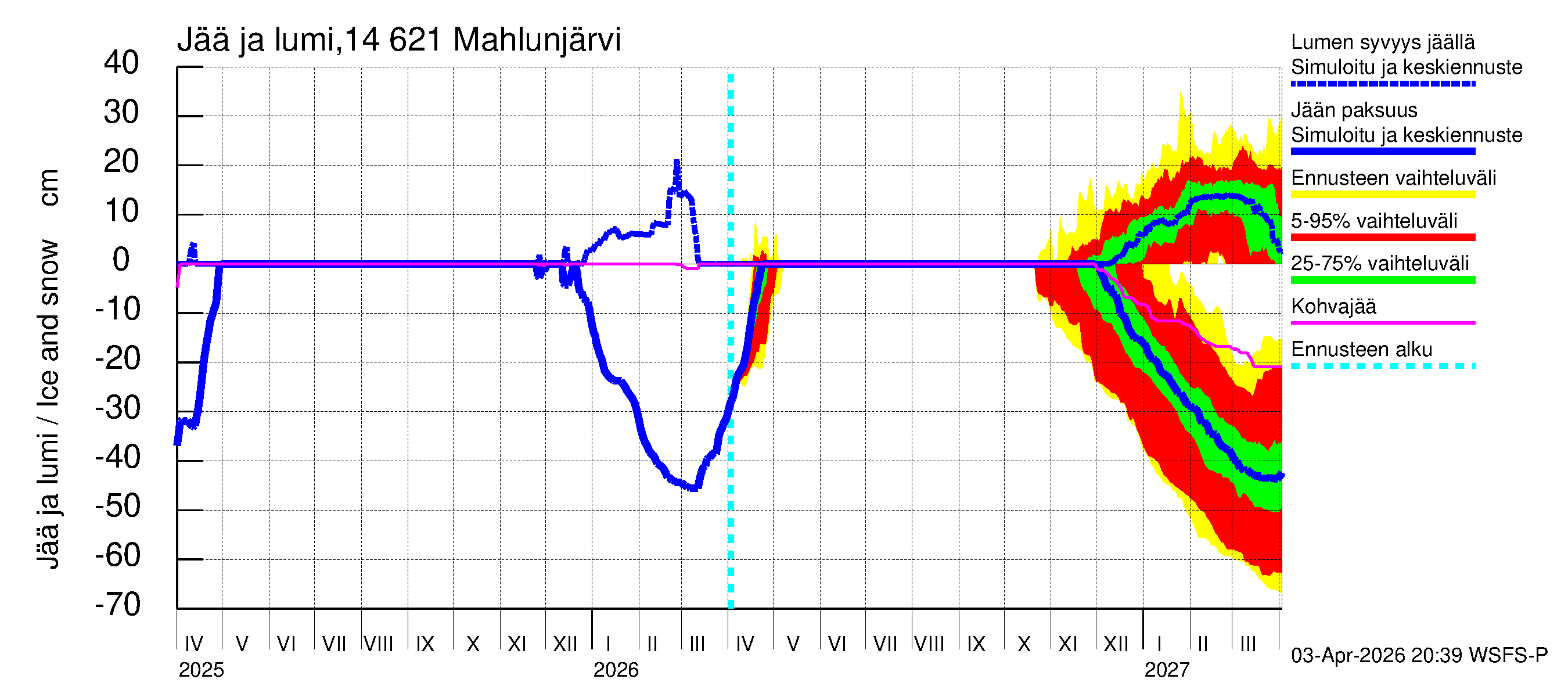 Kymijoen vesistöalue - Mahlunjärvi: Jään paksuus
