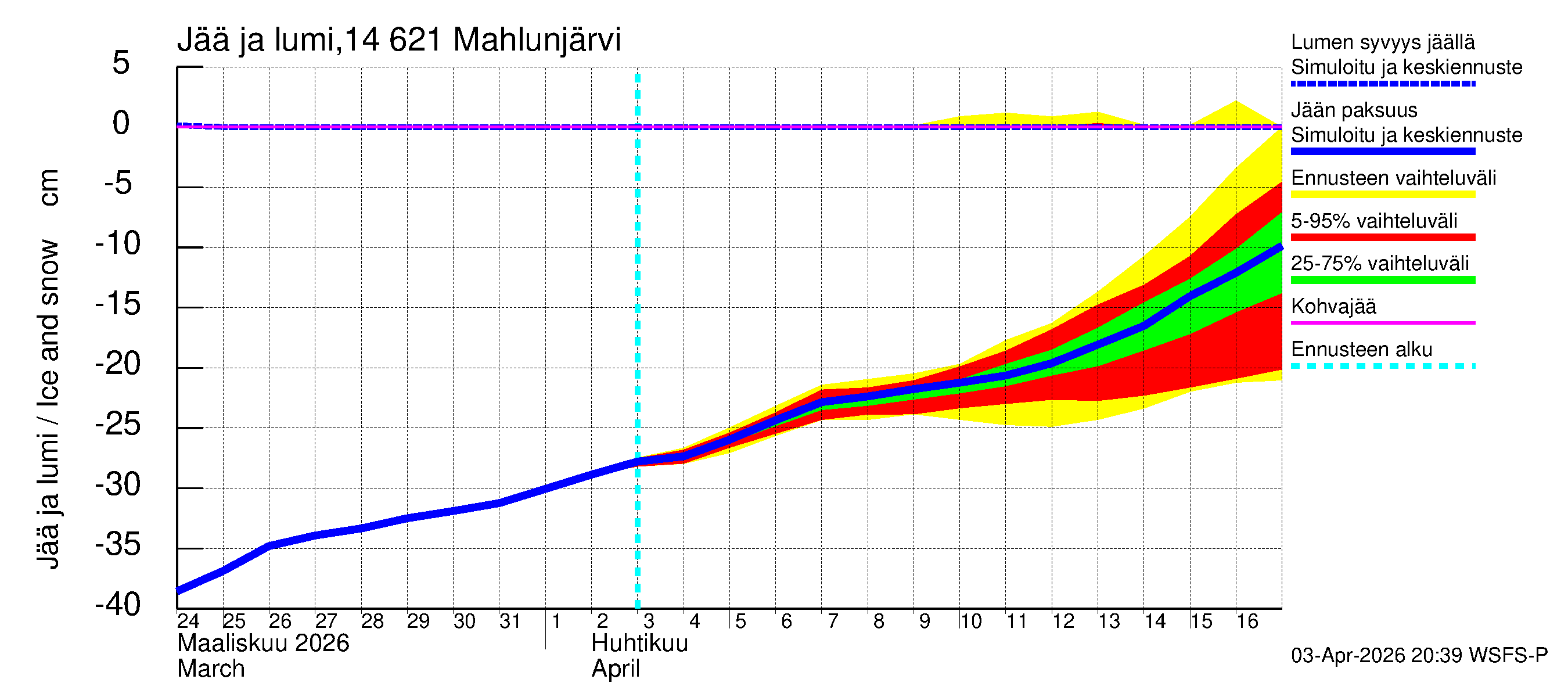 Kymijoen vesistöalue - Mahlunjärvi: Jään paksuus