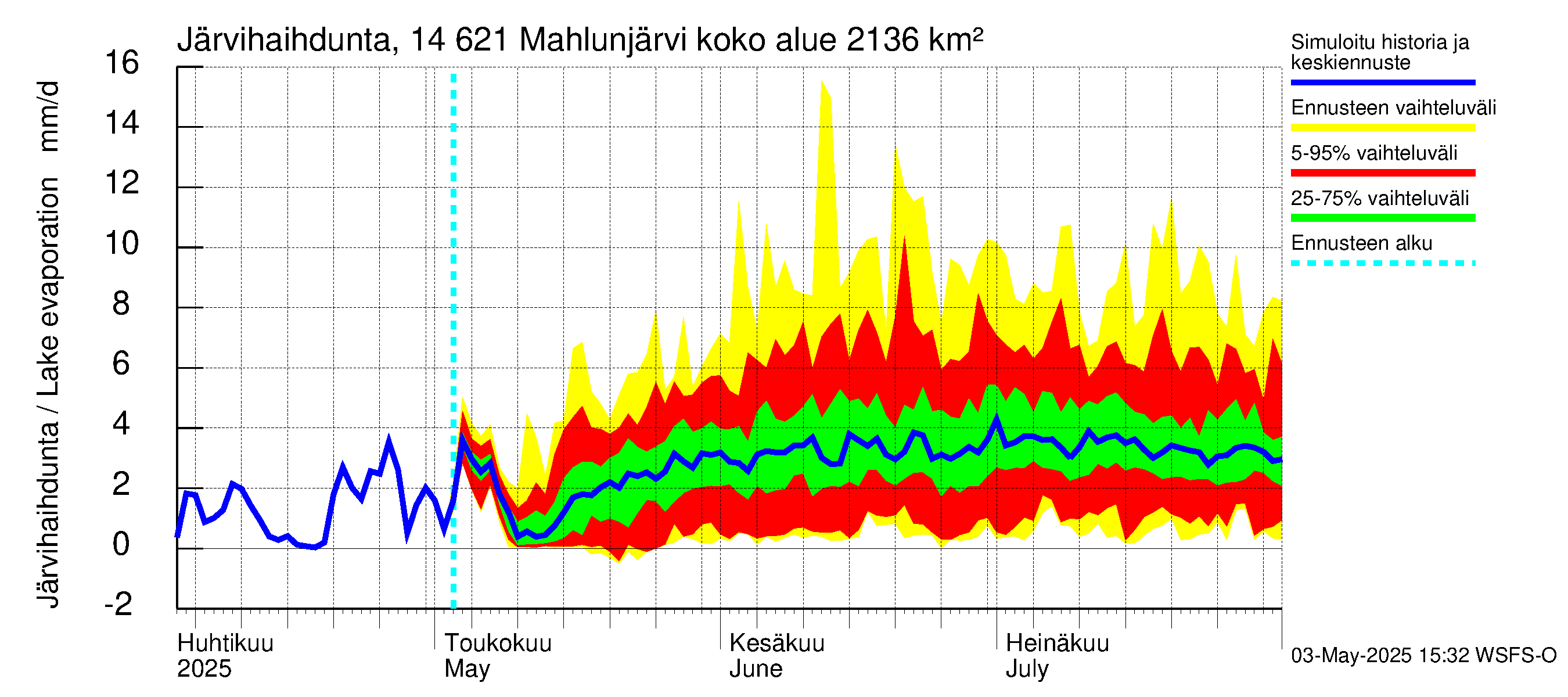 Kymijoen vesistöalue - Mahlunjärvi: Järvihaihdunta