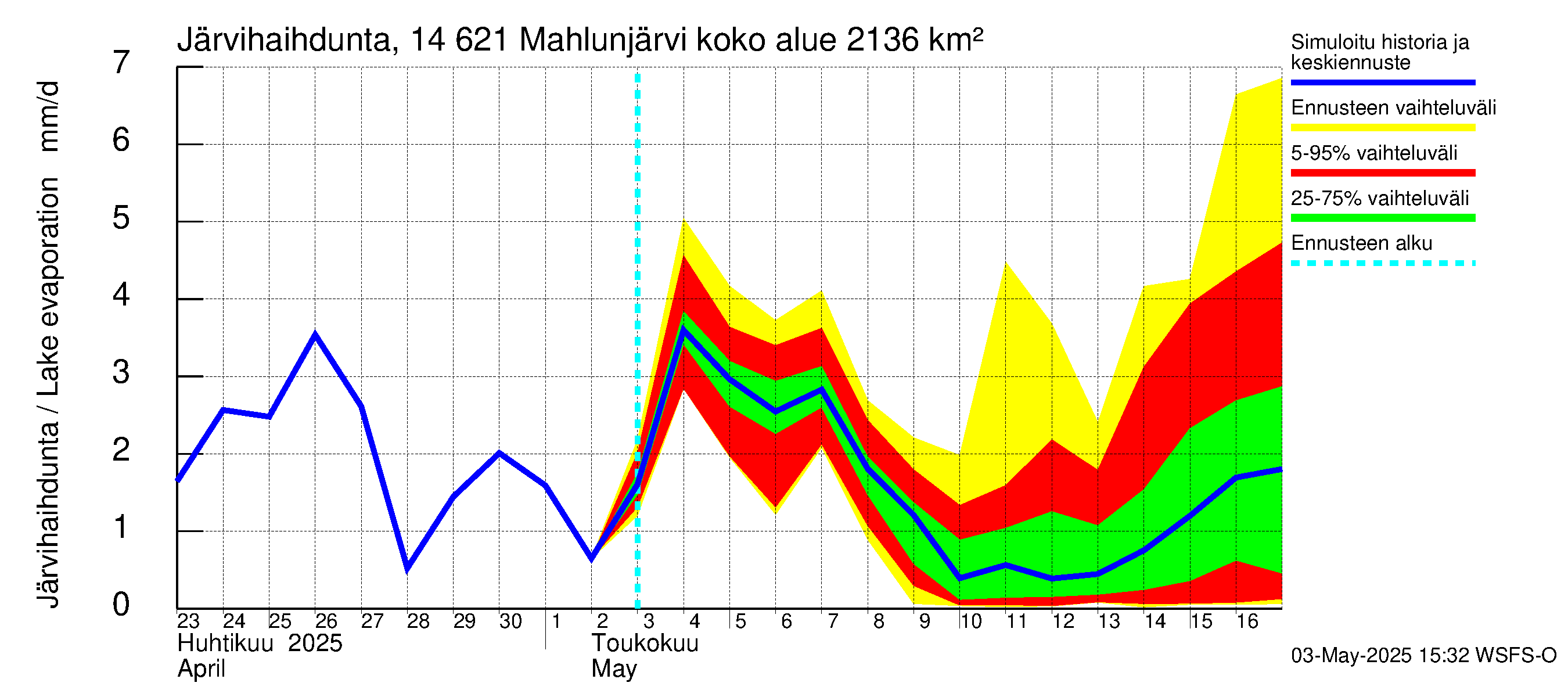 Kymijoen vesistöalue - Mahlunjärvi: Järvihaihdunta