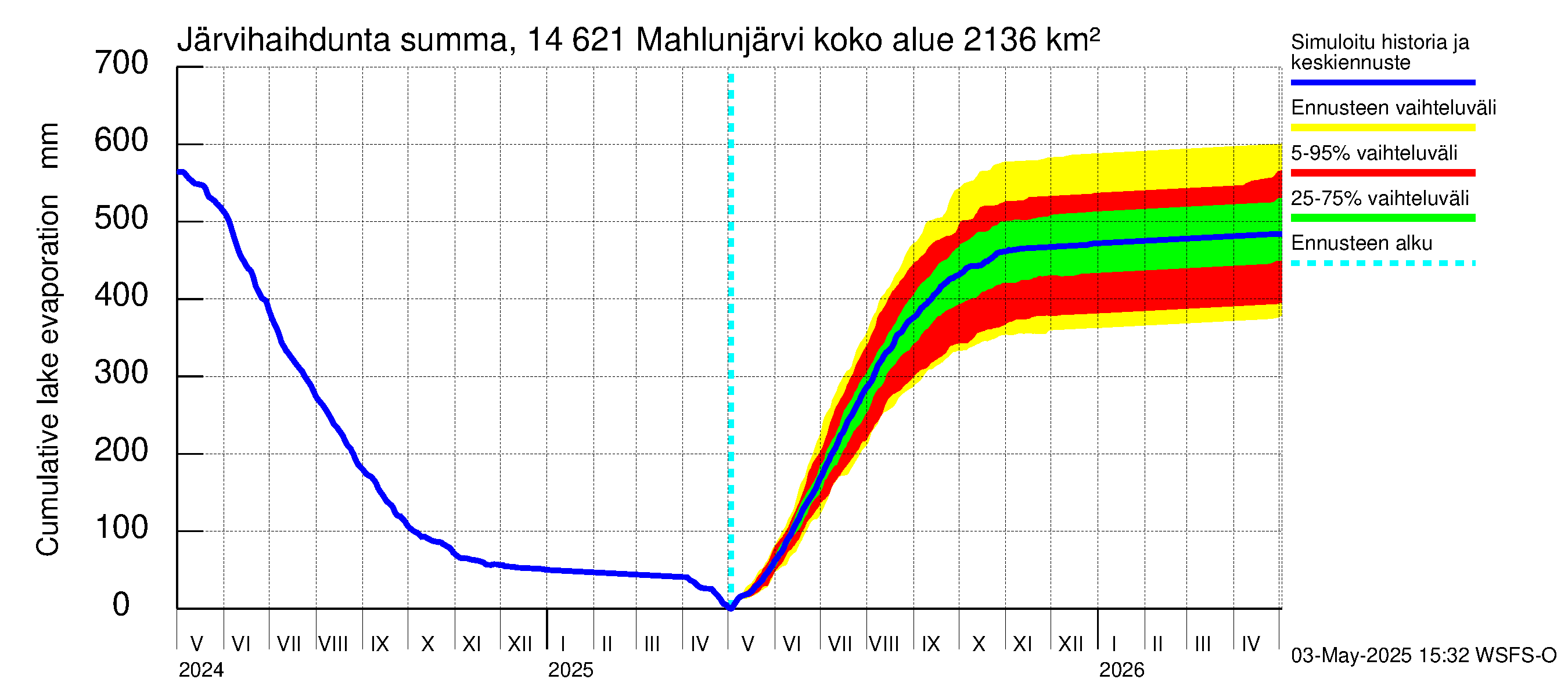 Kymijoen vesistöalue - Mahlunjärvi: Järvihaihdunta - summa