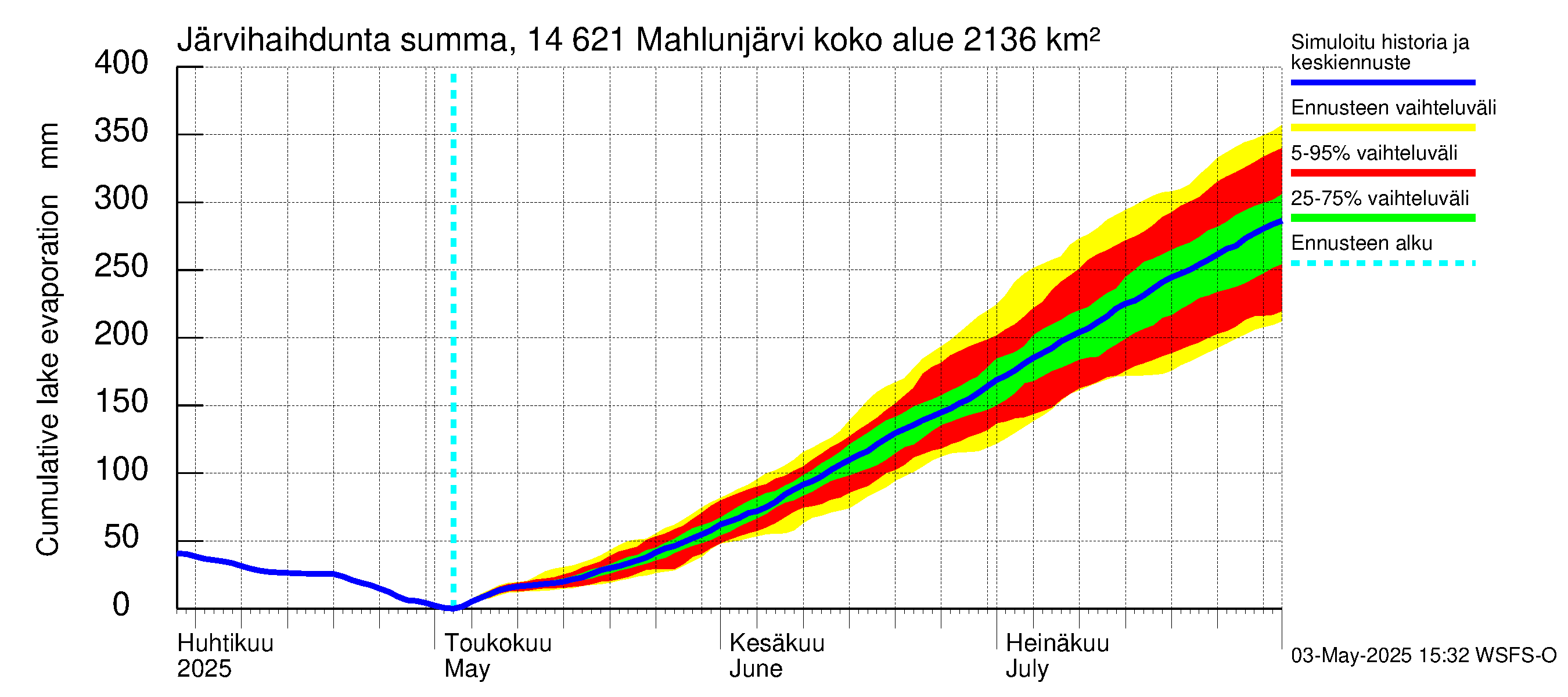 Kymijoen vesistöalue - Mahlunjärvi: Järvihaihdunta - summa