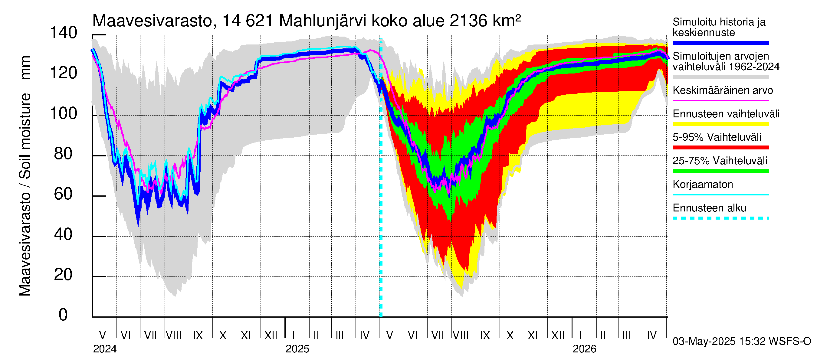 Kymijoen vesistöalue - Mahlunjärvi: Maavesivarasto