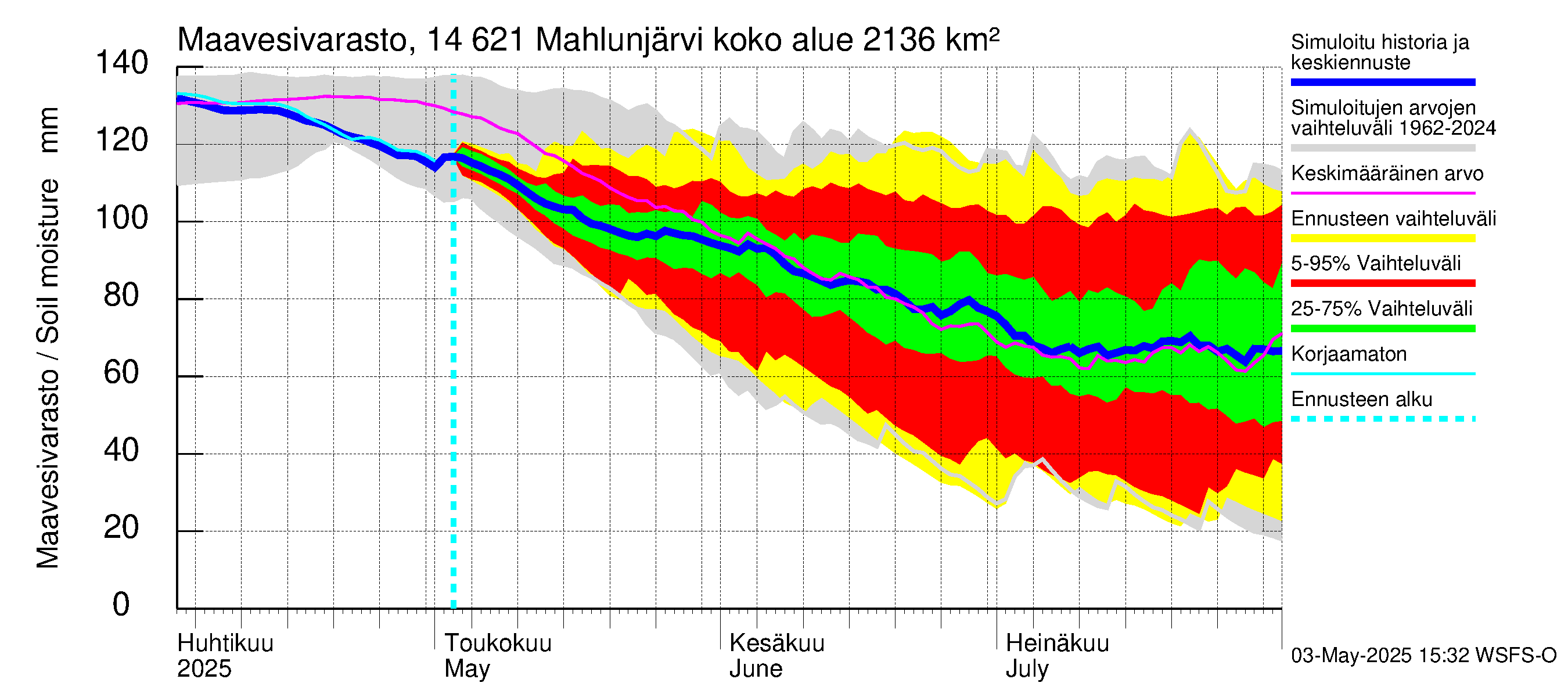 Kymijoen vesistöalue - Mahlunjärvi: Maavesivarasto