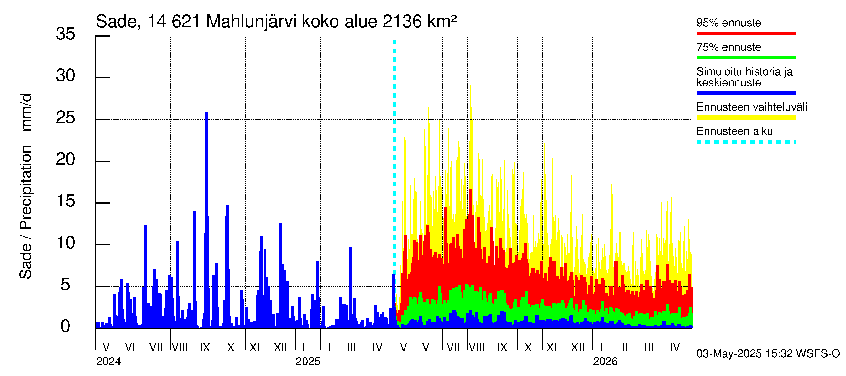 Kymijoen vesistöalue - Mahlunjärvi: Sade