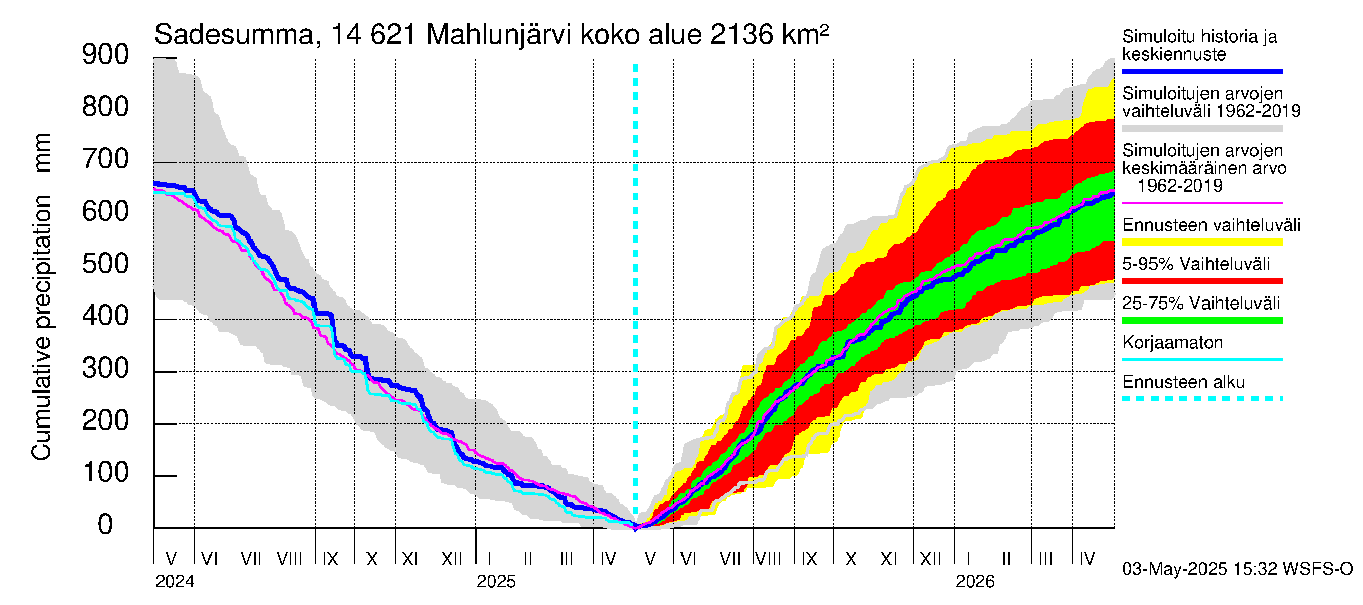 Kymijoen vesistöalue - Mahlunjärvi: Sade - summa