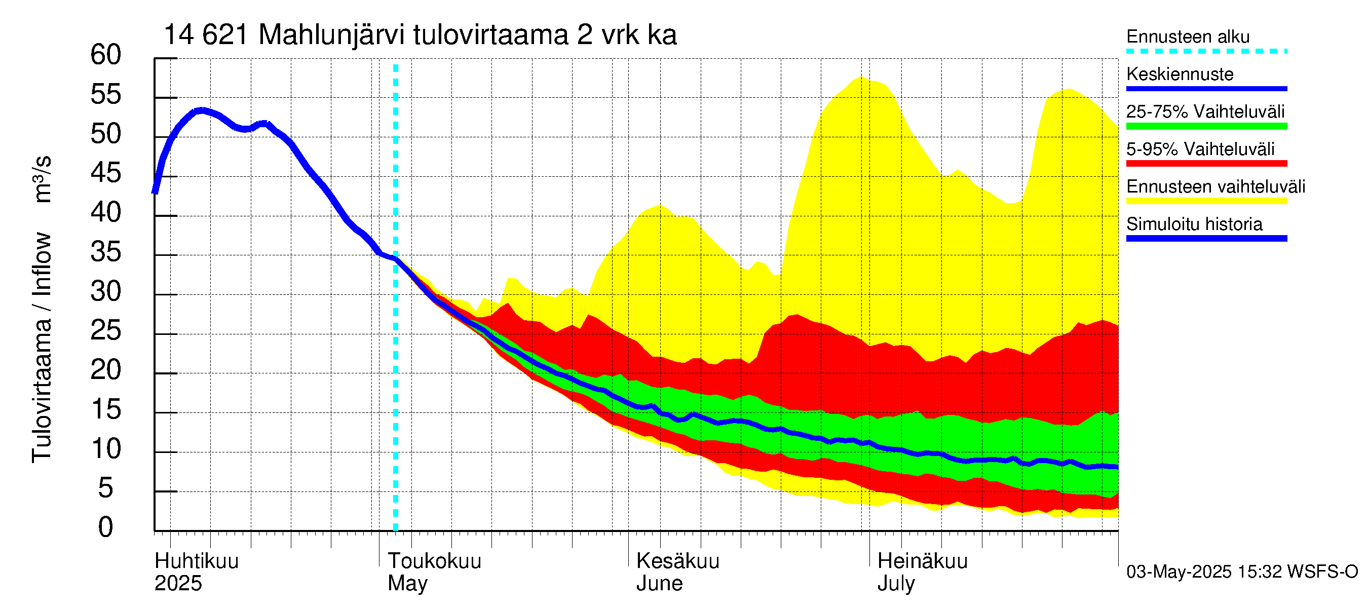 Kymijoen vesistöalue - Mahlunjärvi: Tulovirtaama (usean vuorokauden liukuva keskiarvo) - jakaumaennuste