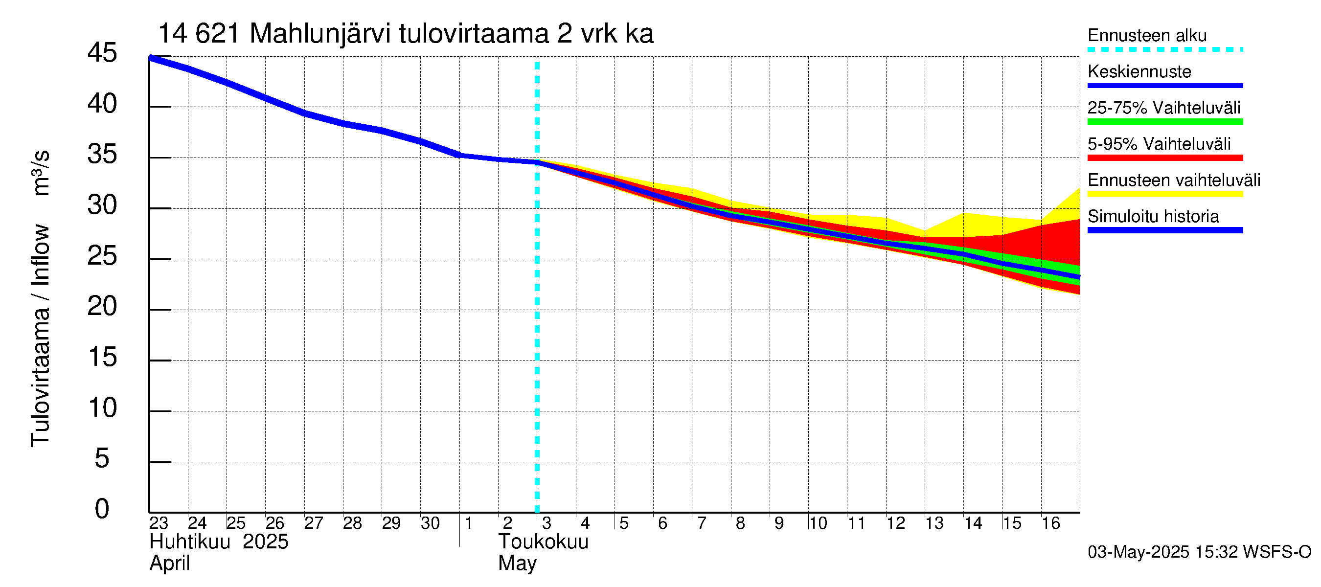 Kymijoen vesistöalue - Mahlunjärvi: Tulovirtaama (usean vuorokauden liukuva keskiarvo) - jakaumaennuste