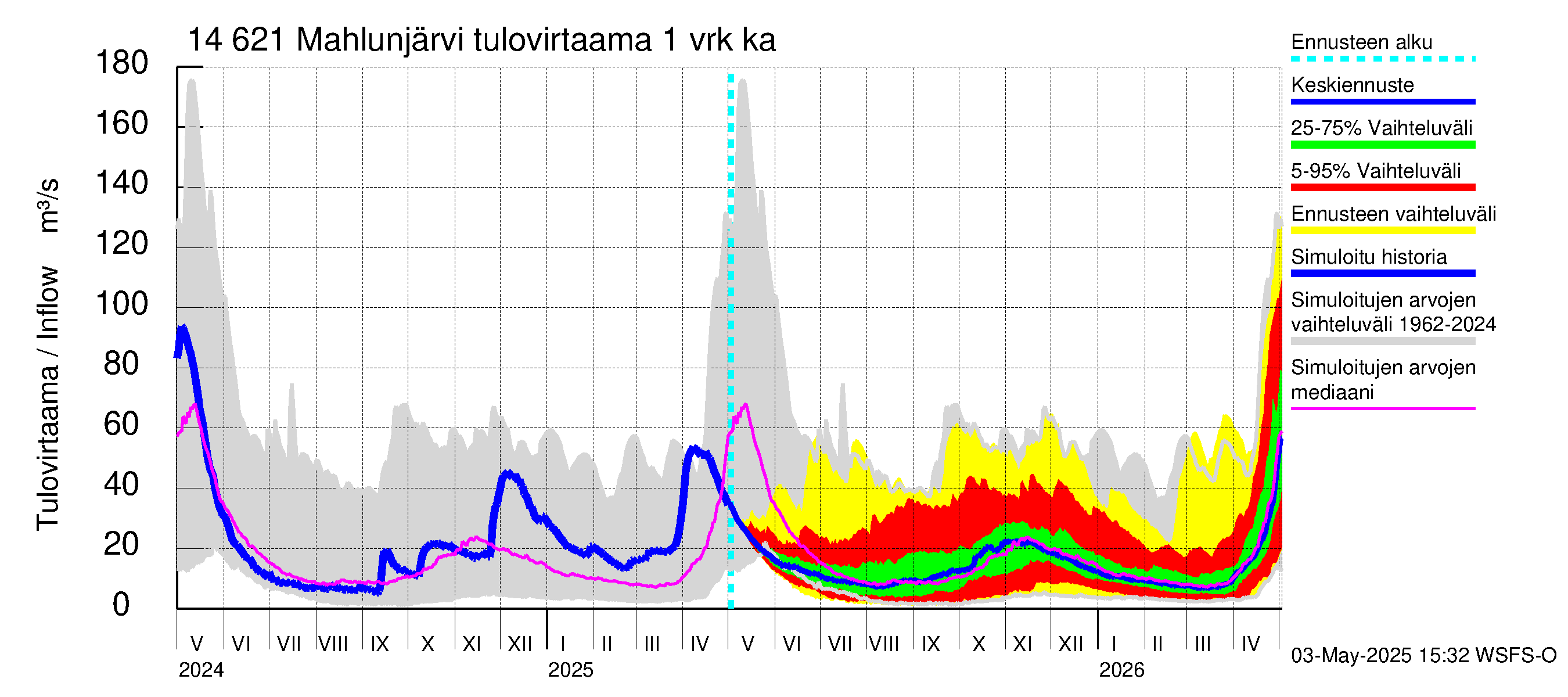 Kymijoen vesistöalue - Mahlunjärvi: Tulovirtaama - jakaumaennuste