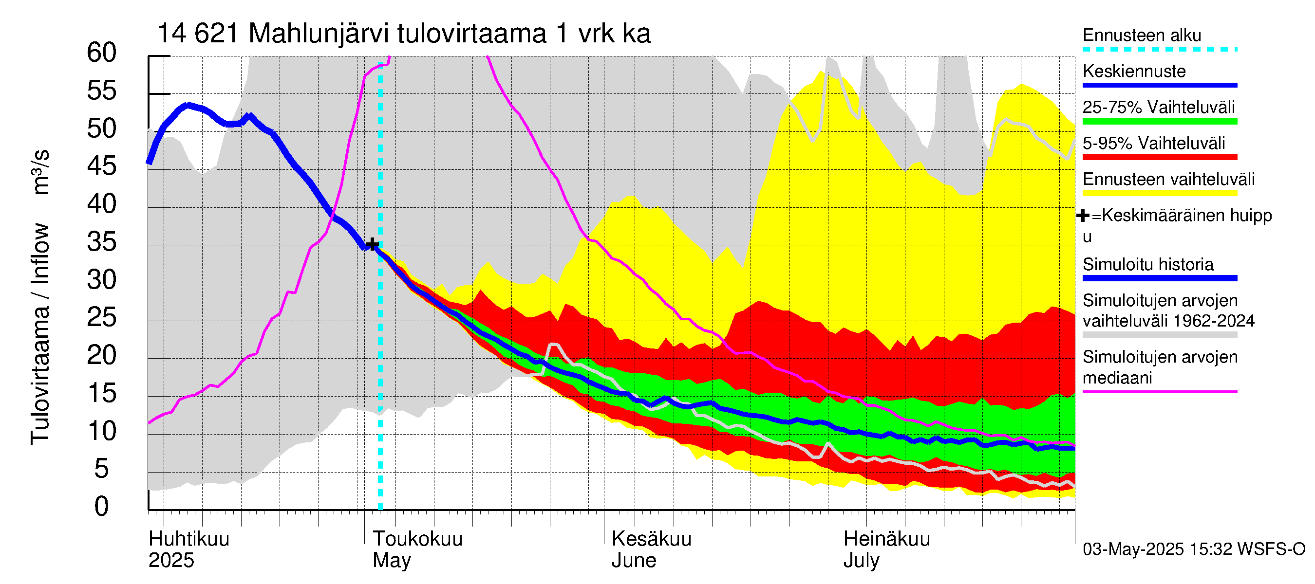 Kymijoen vesistöalue - Mahlunjärvi: Tulovirtaama - jakaumaennuste
