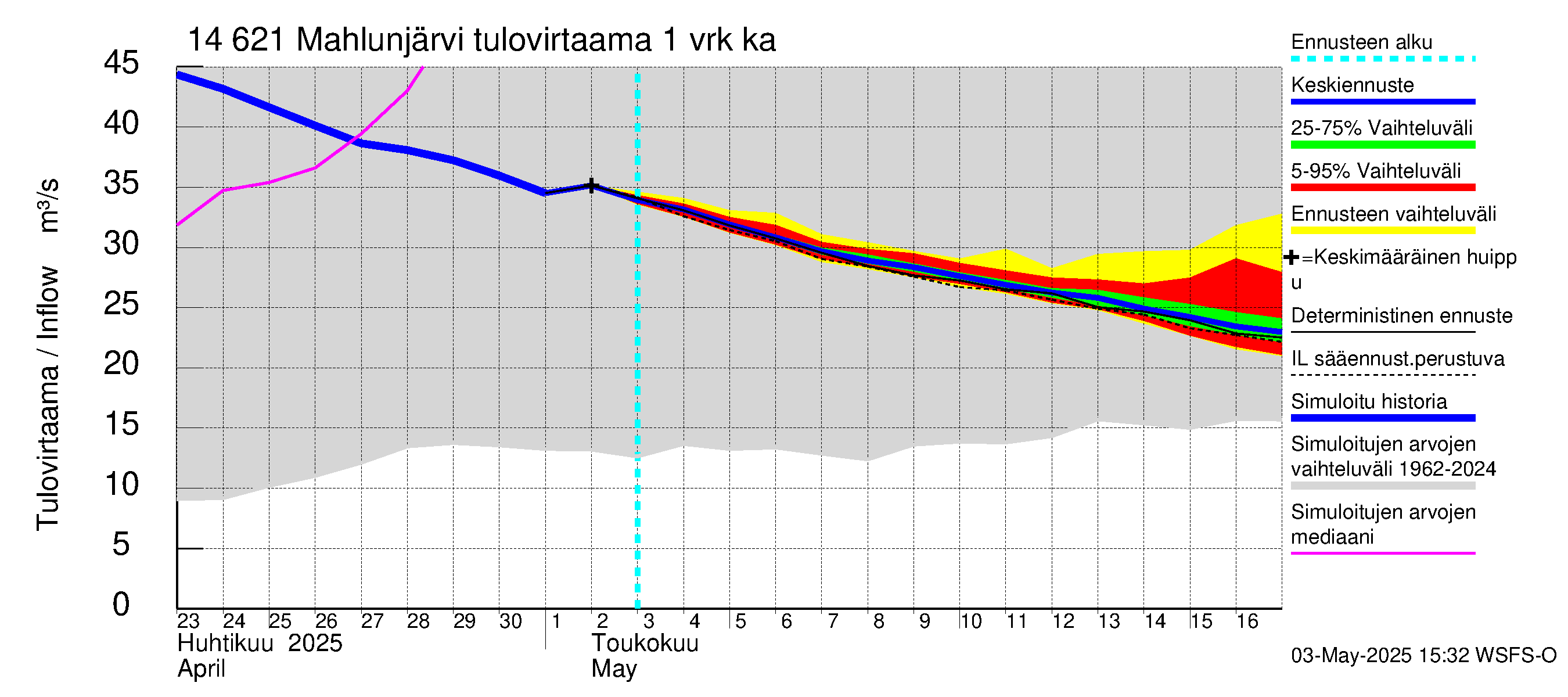 Kymijoen vesistöalue - Mahlunjärvi: Tulovirtaama - jakaumaennuste