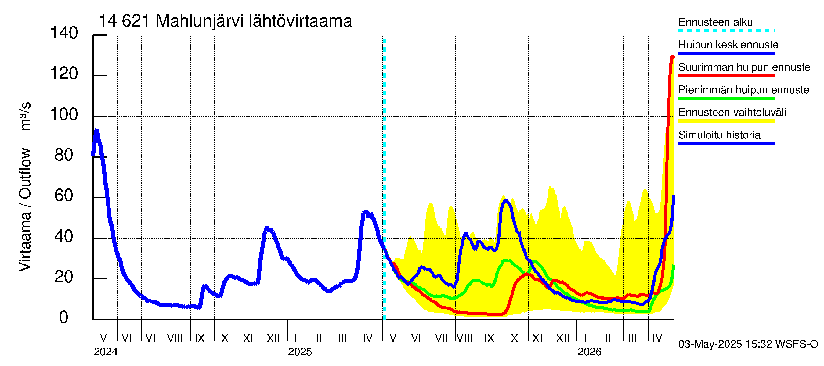Kymijoen vesistöalue - Mahlunjärvi: Lähtövirtaama / juoksutus - huippujen keski- ja ääriennusteet