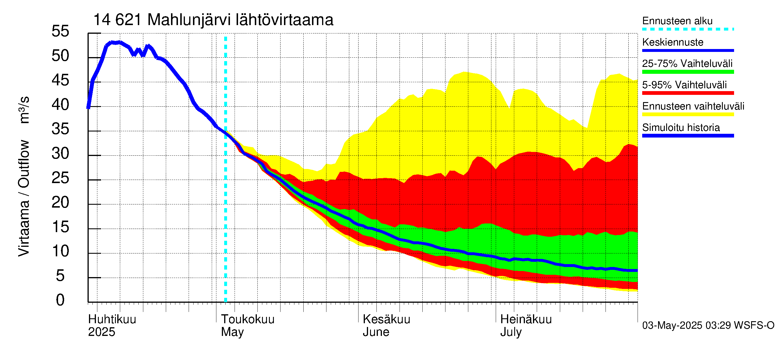 Kymijoen vesistöalue - Mahlunjärvi: Lähtövirtaama / juoksutus - jakaumaennuste