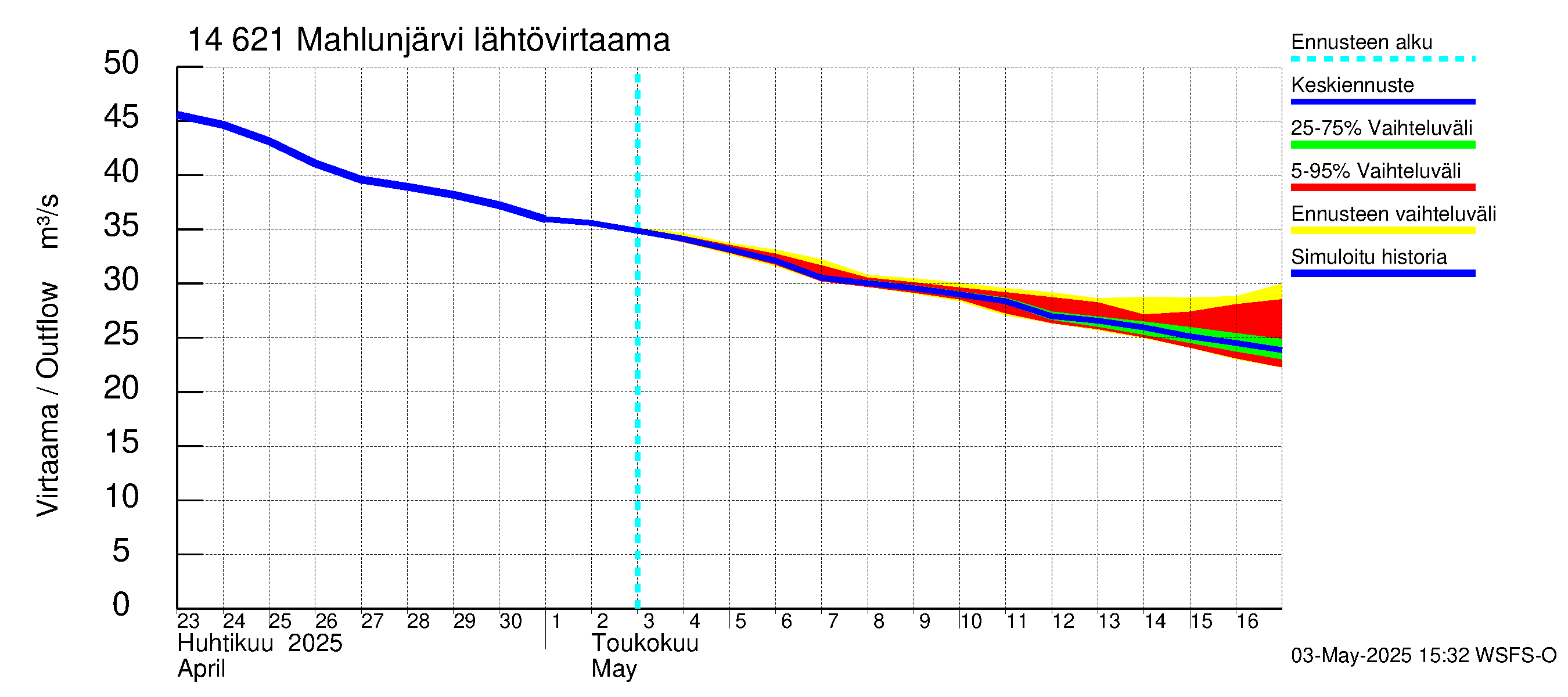 Kymijoen vesistöalue - Mahlunjärvi: Lähtövirtaama / juoksutus - jakaumaennuste