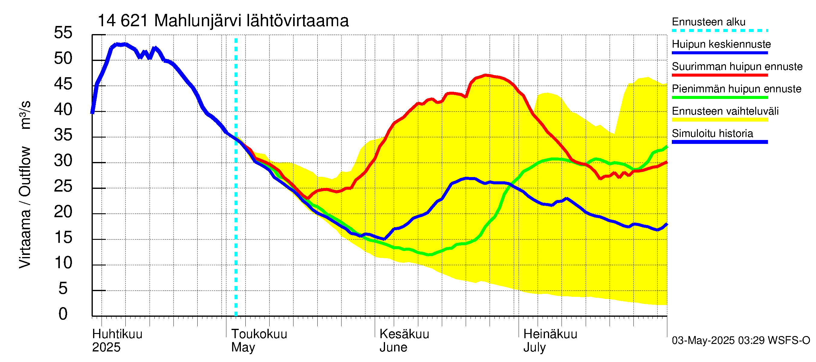 Kymijoen vesistöalue - Mahlunjärvi: Lähtövirtaama / juoksutus - huippujen keski- ja ääriennusteet
