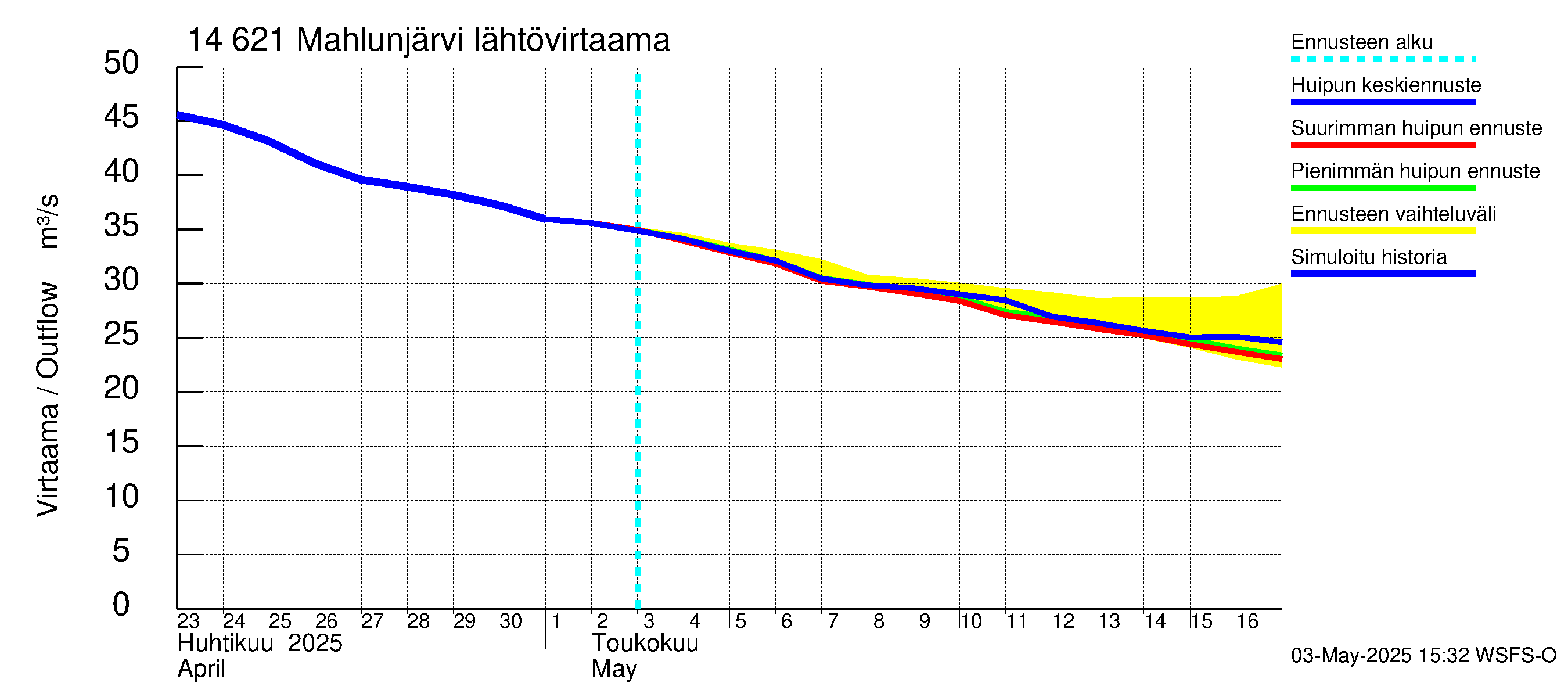 Kymijoen vesistöalue - Mahlunjärvi: Lähtövirtaama / juoksutus - huippujen keski- ja ääriennusteet