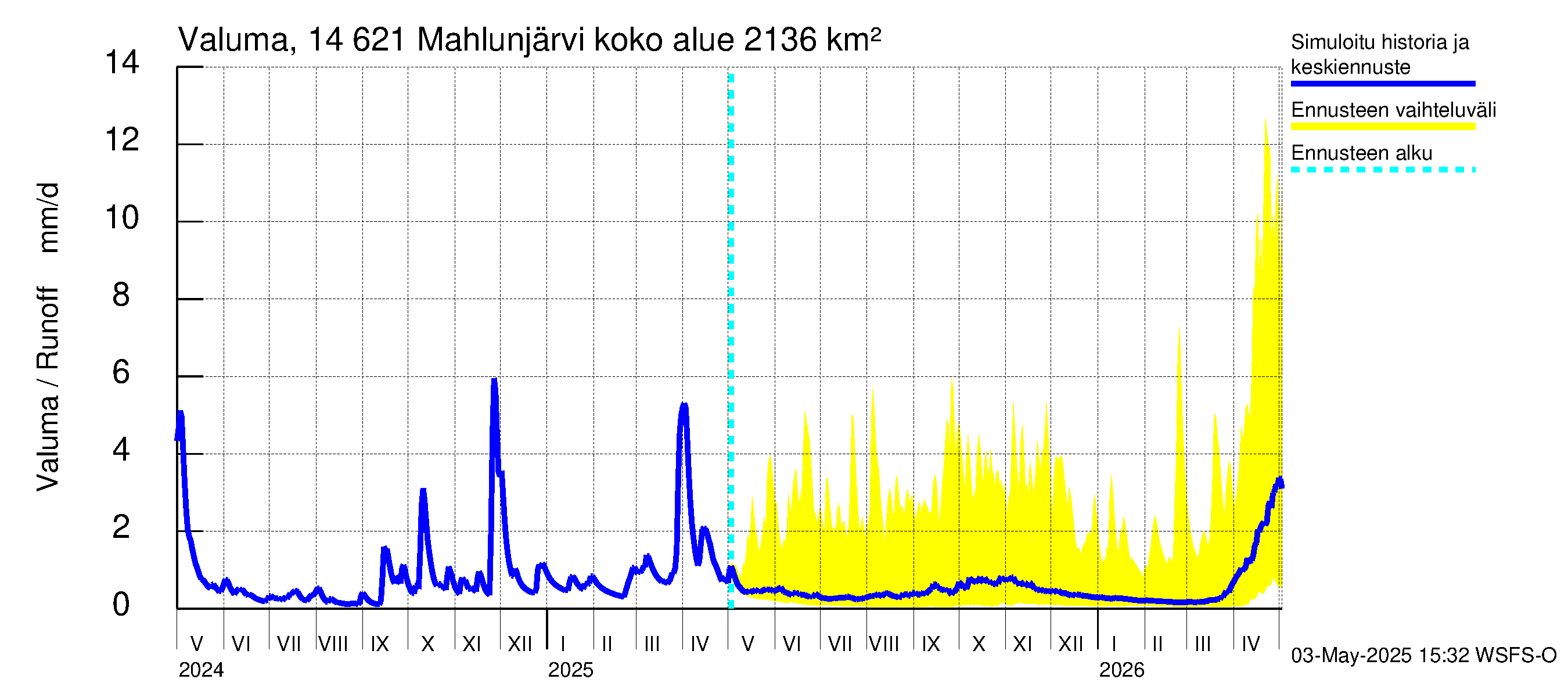 Kymijoen vesistöalue - Mahlunjärvi: Valuma