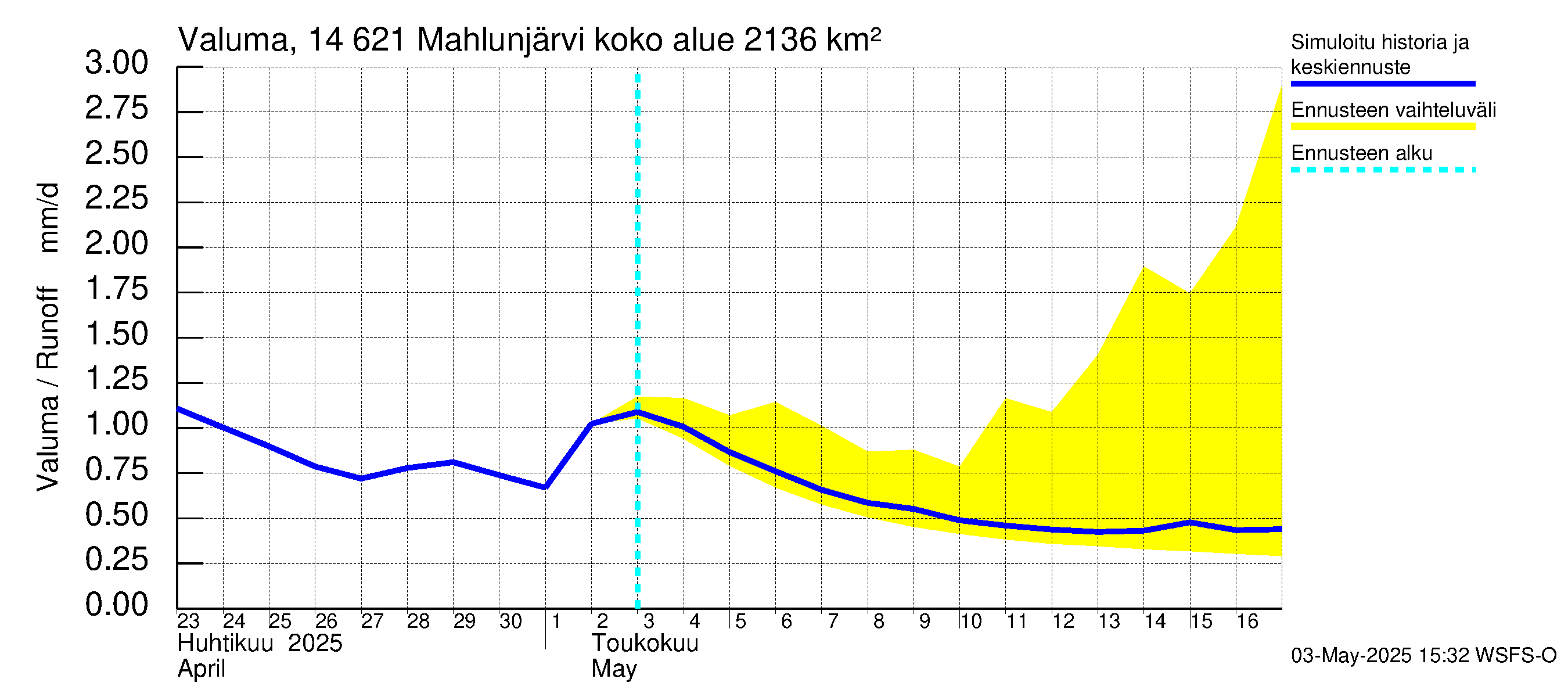 Kymijoen vesistöalue - Mahlunjärvi: Valuma