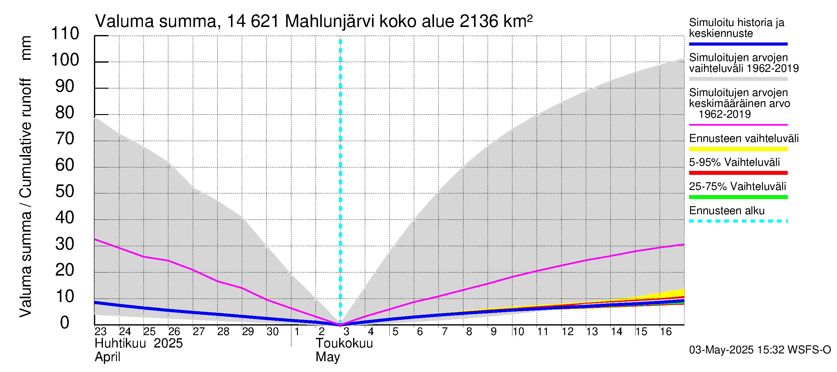 Kymijoen vesistöalue - Mahlunjärvi: Valuma - summa