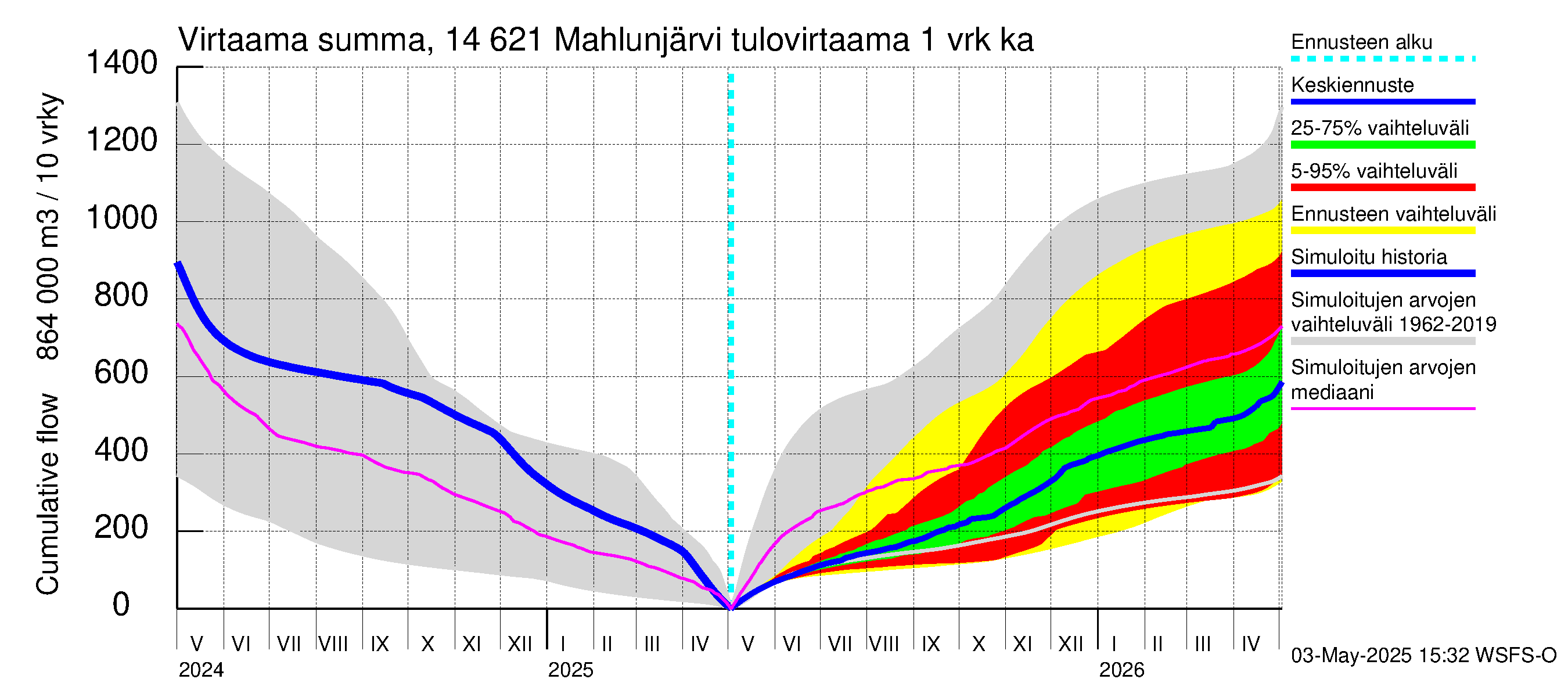 Kymijoen vesistöalue - Mahlunjärvi: Tulovirtaama - summa