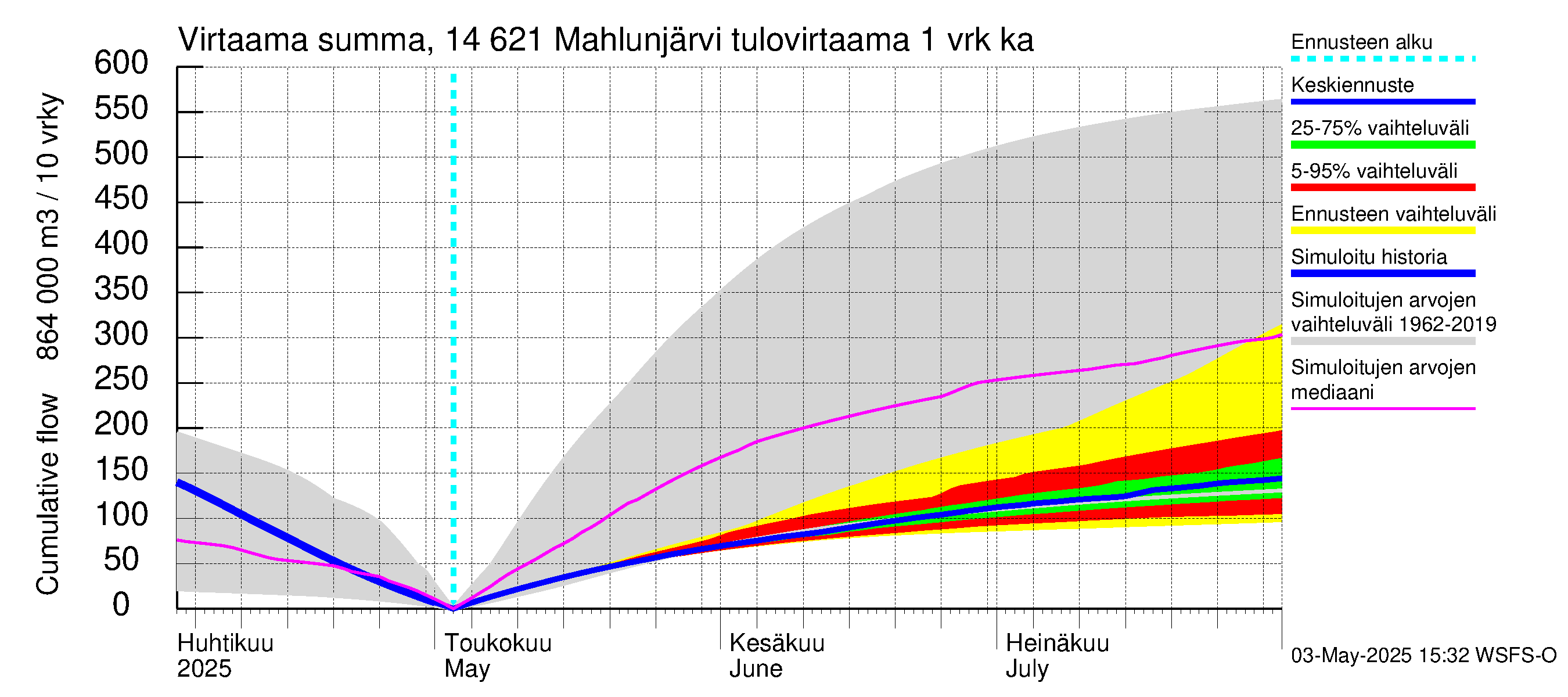 Kymijoen vesistöalue - Mahlunjärvi: Tulovirtaama - summa