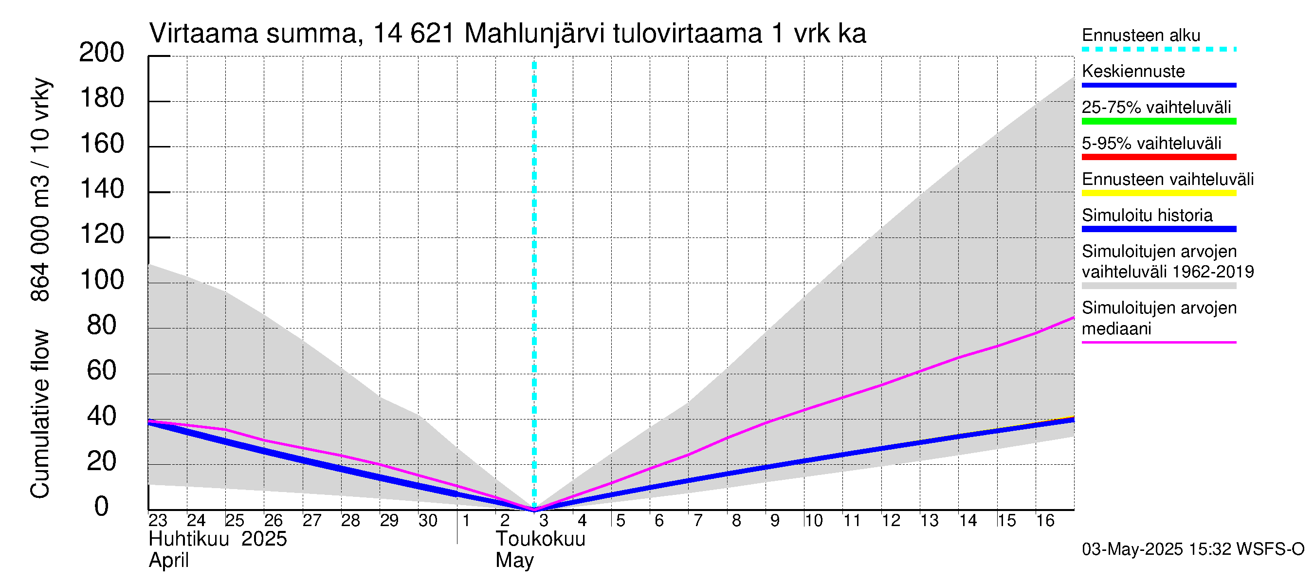 Kymijoen vesistöalue - Mahlunjärvi: Tulovirtaama - summa