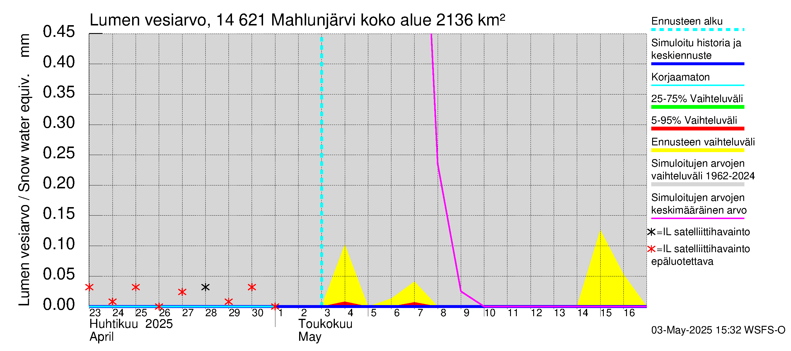 Kymijoen vesistöalue - Mahlunjärvi: Lumen vesiarvo