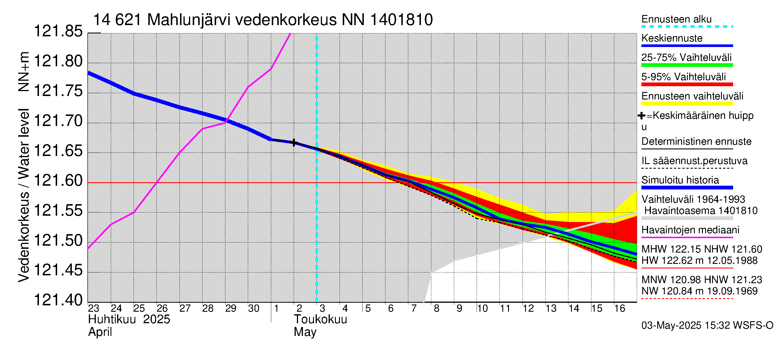 Kymijoen vesistöalue - Mahlunjärvi: Vedenkorkeus - jakaumaennuste