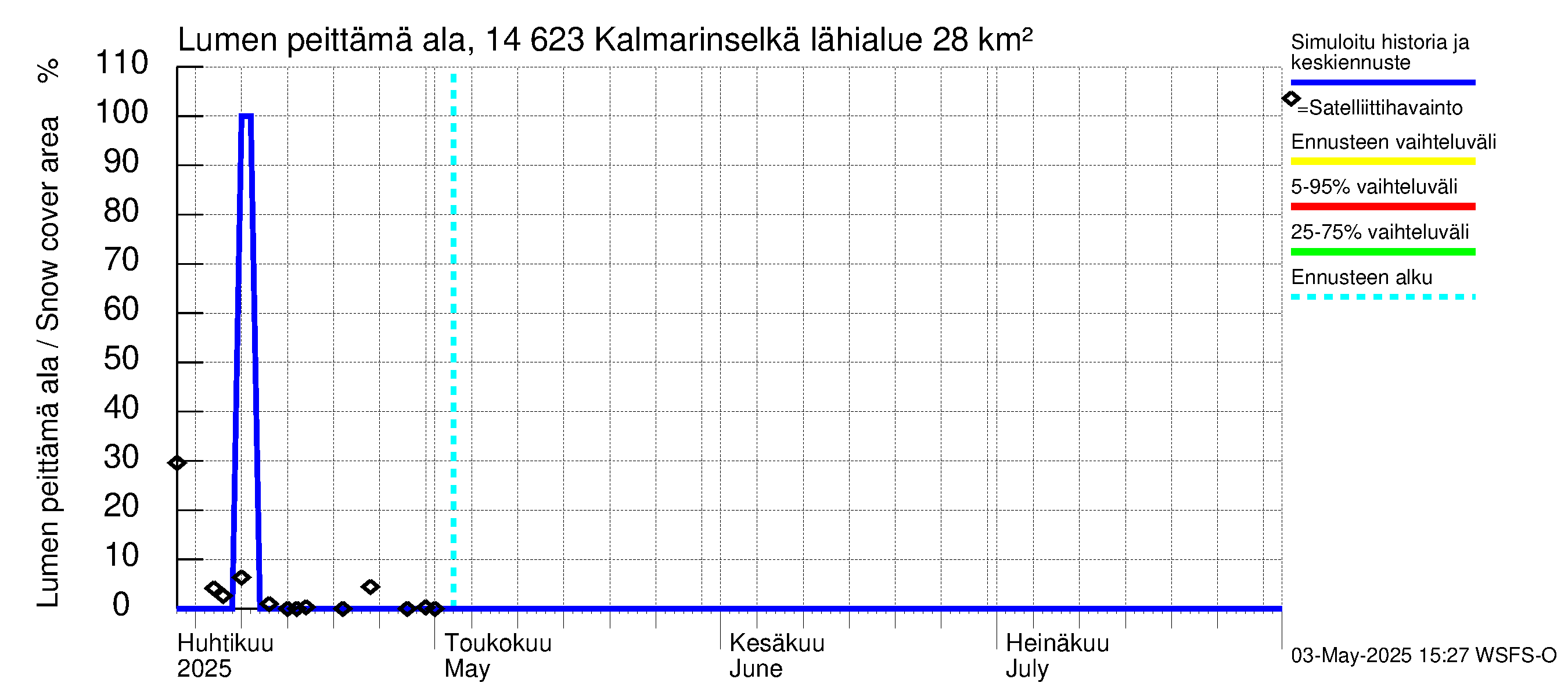 Kymijoen vesistöalue - Kalmarinselkä: Lumen peittämä ala