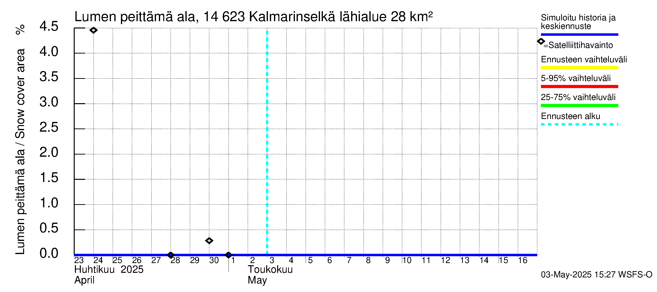 Kymijoen vesistöalue - Kalmarinselkä: Lumen peittämä ala