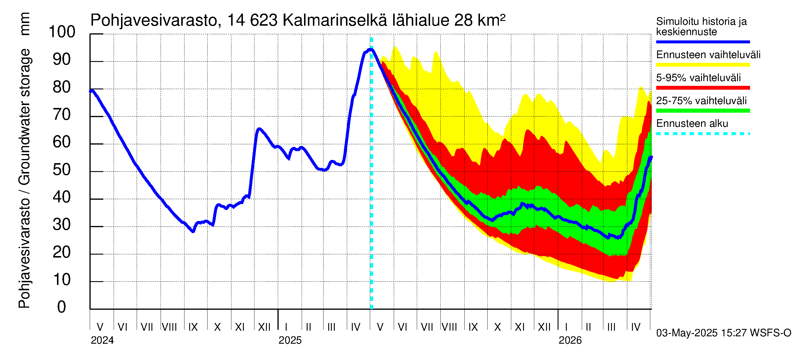 Kymijoen vesistöalue - Kalmarinselkä: Pohjavesivarasto