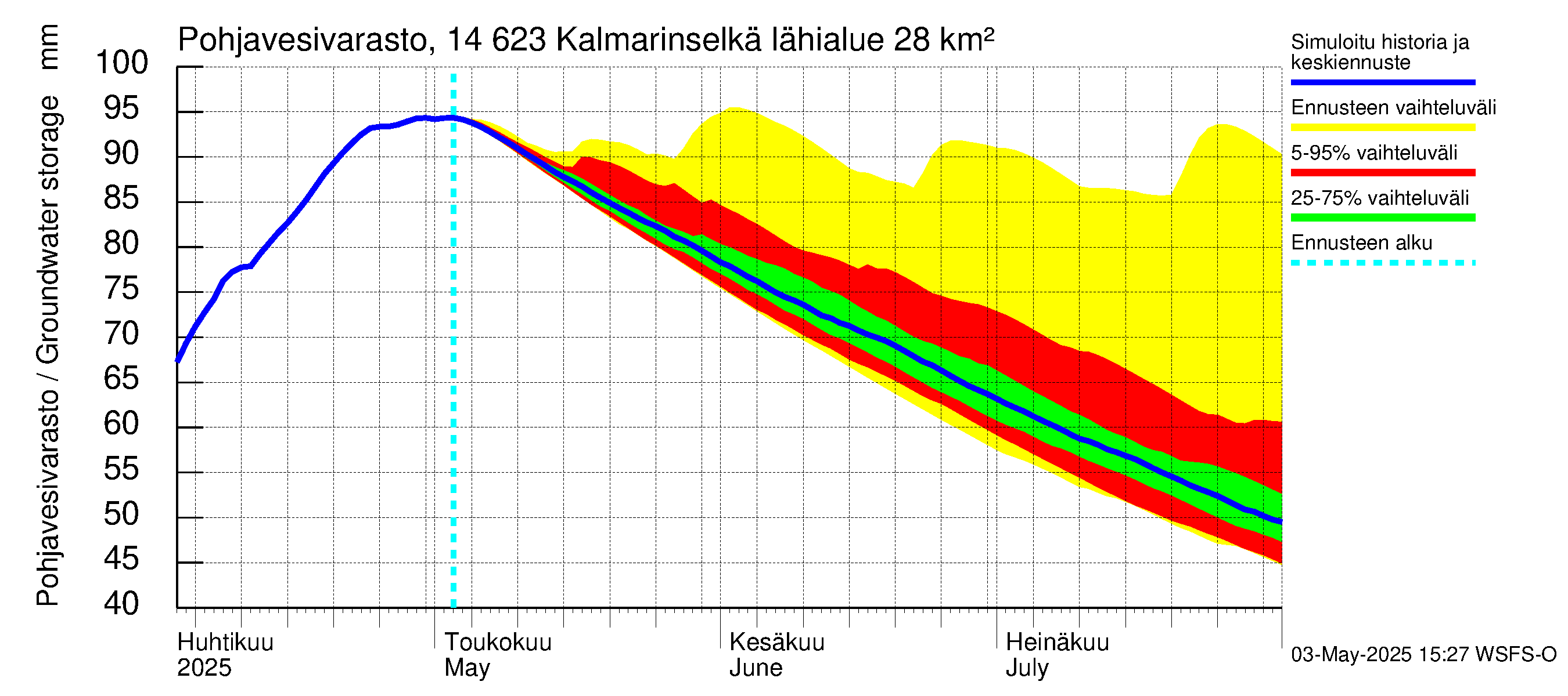 Kymijoen vesistöalue - Kalmarinselkä: Pohjavesivarasto