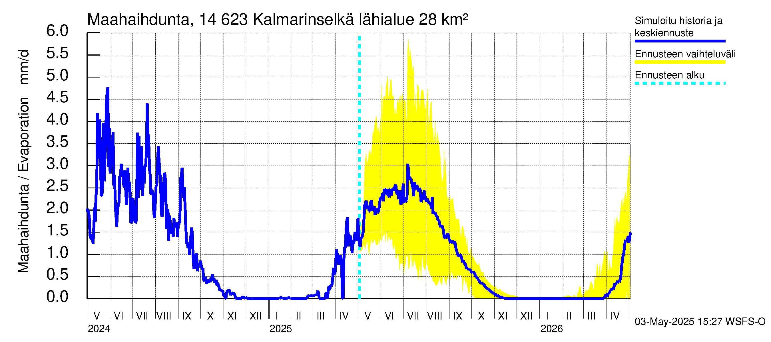 Kymijoen vesistöalue - Kalmarinselkä: Haihdunta maa-alueelta