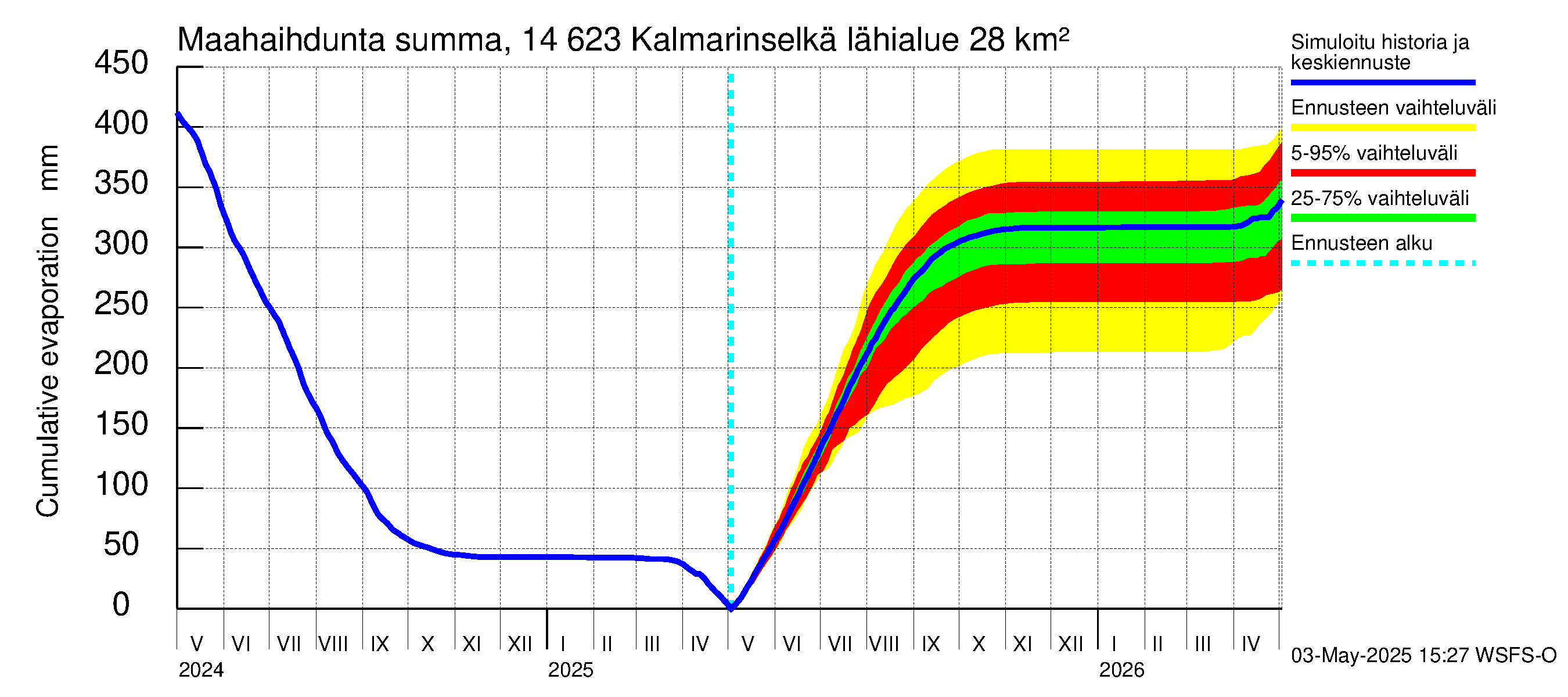 Kymijoen vesistöalue - Kalmarinselkä: Haihdunta maa-alueelta - summa
