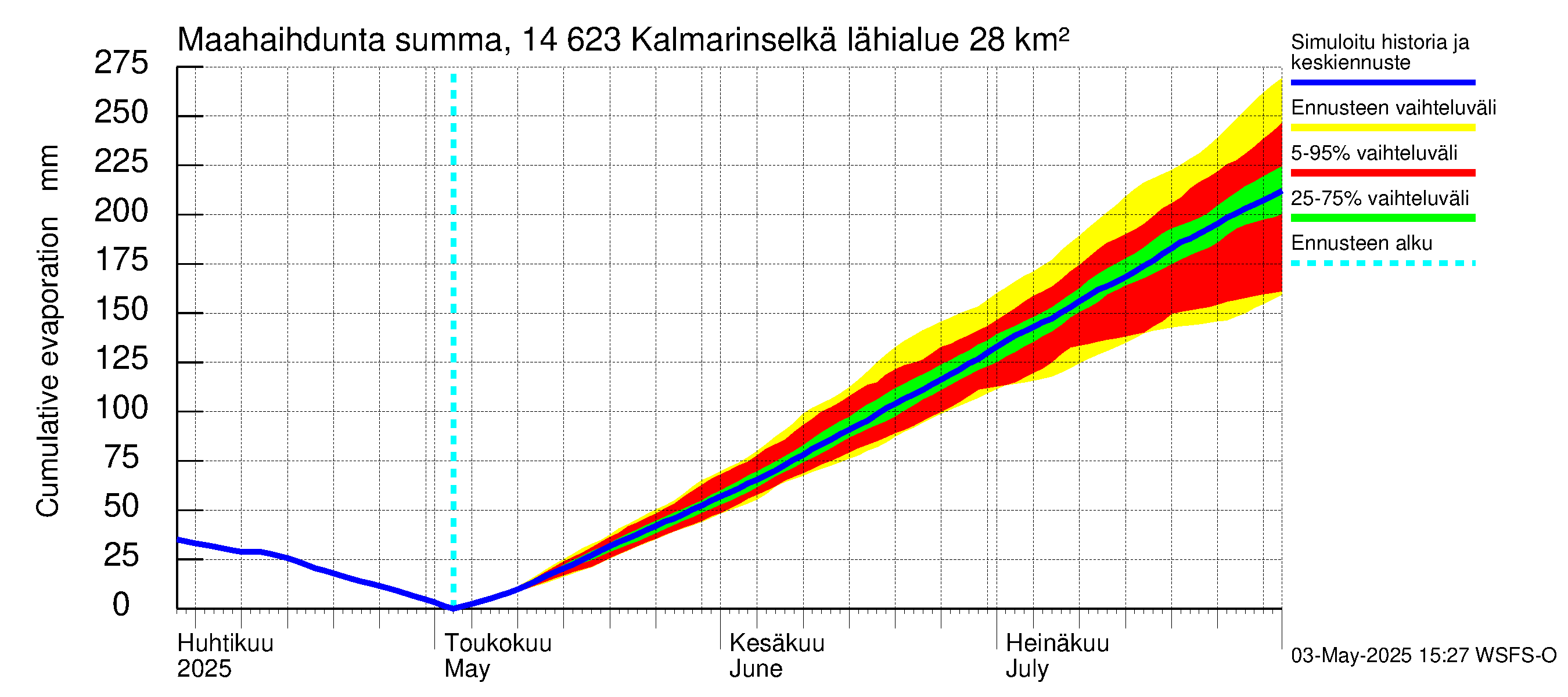 Kymijoen vesistöalue - Kalmarinselkä: Haihdunta maa-alueelta - summa